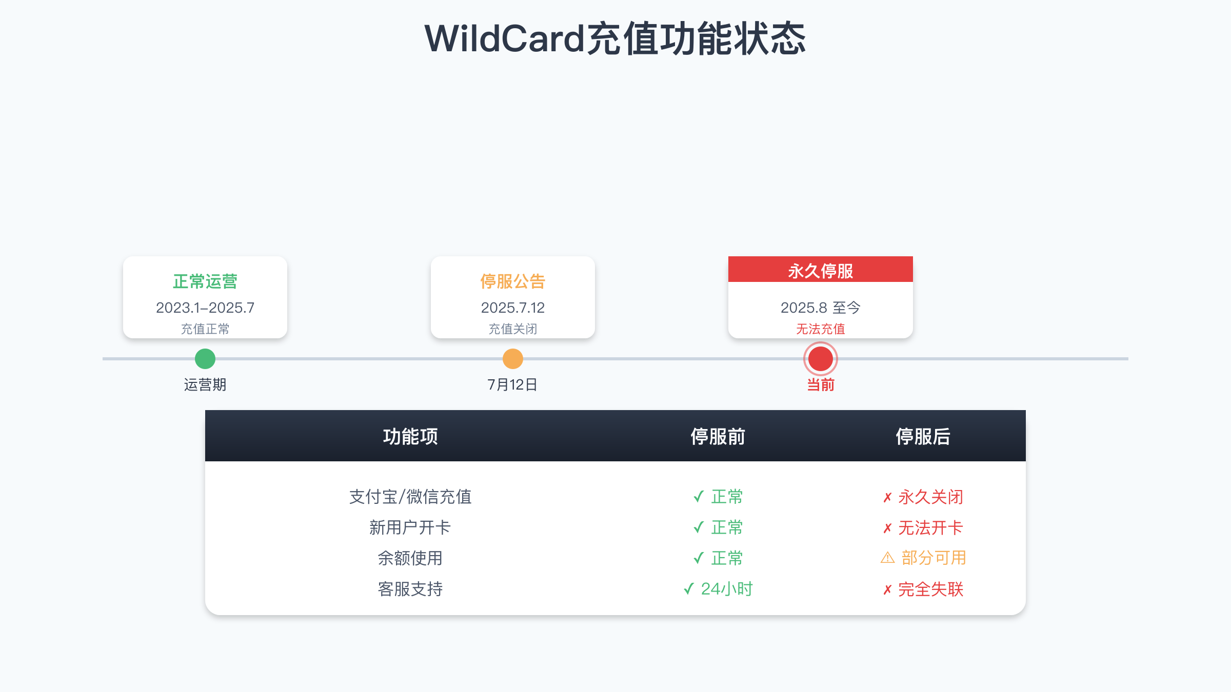 WildCard充值功能状态对比图