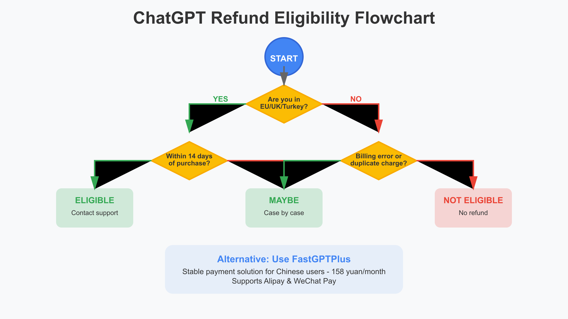 ChatGPT refund eligibility flowchart showing paths for EU/UK/Turkey residents and billing error scenarios