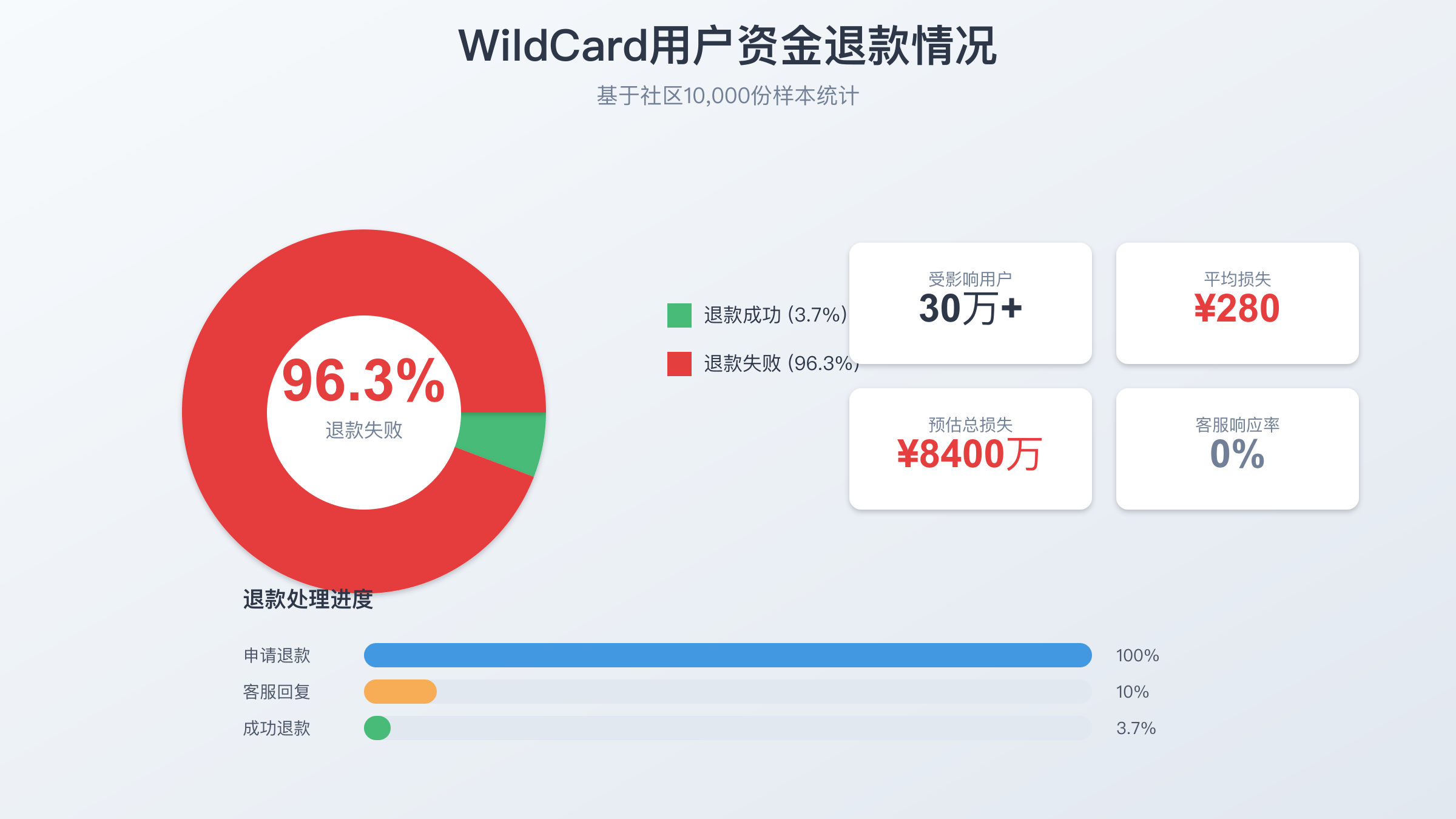 WildCard用户退款统计数据分析