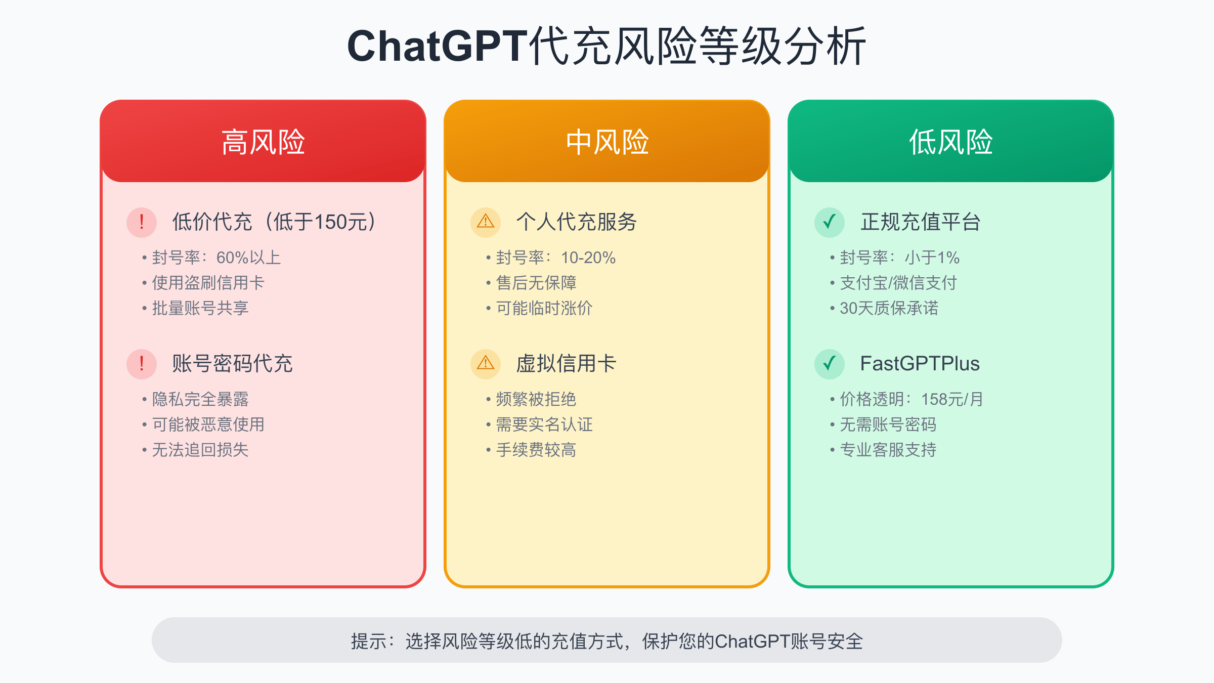 ChatGPT代充风险等级分析 - 高中低三级风险对比