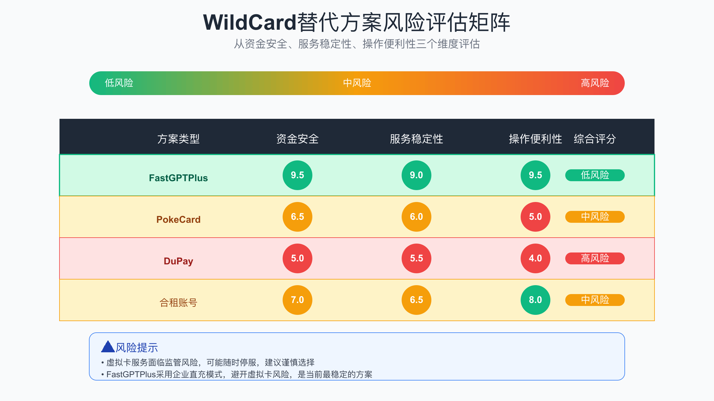 WildCard替代方案风险评估矩阵