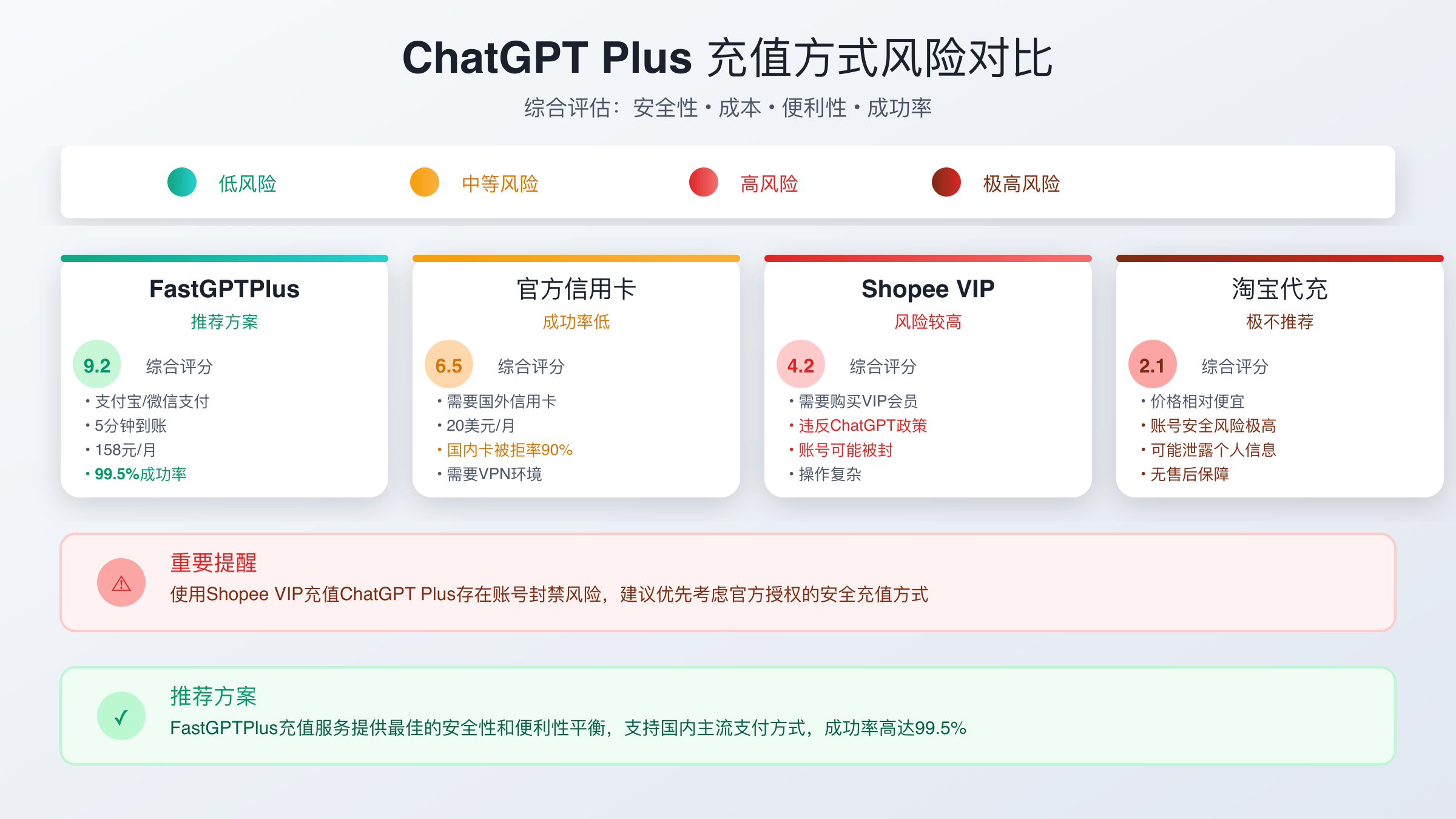 不同充值方式风险等级对比分析