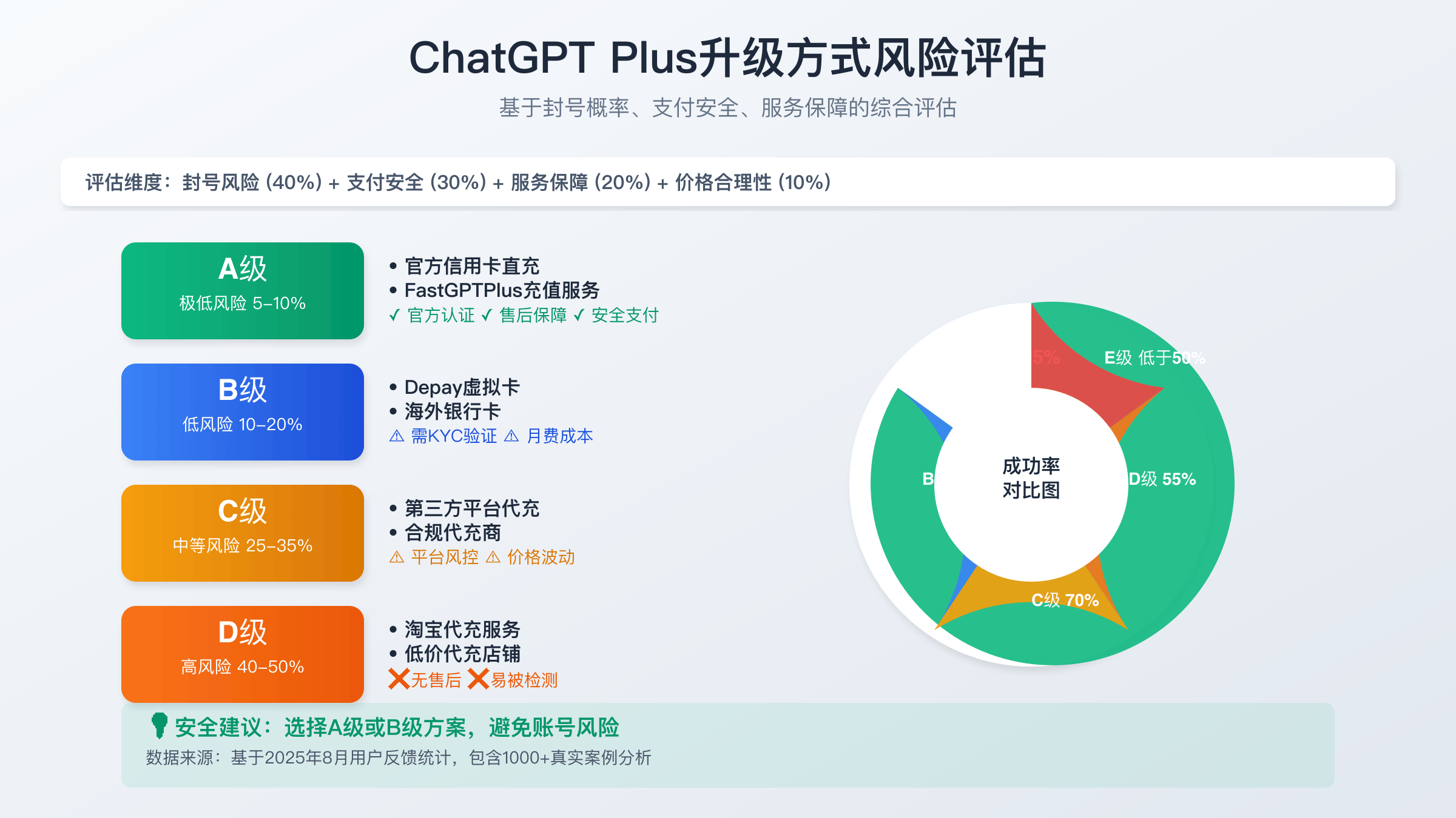 GPT Plus代升级风险对比：不封号vs高风险方式
