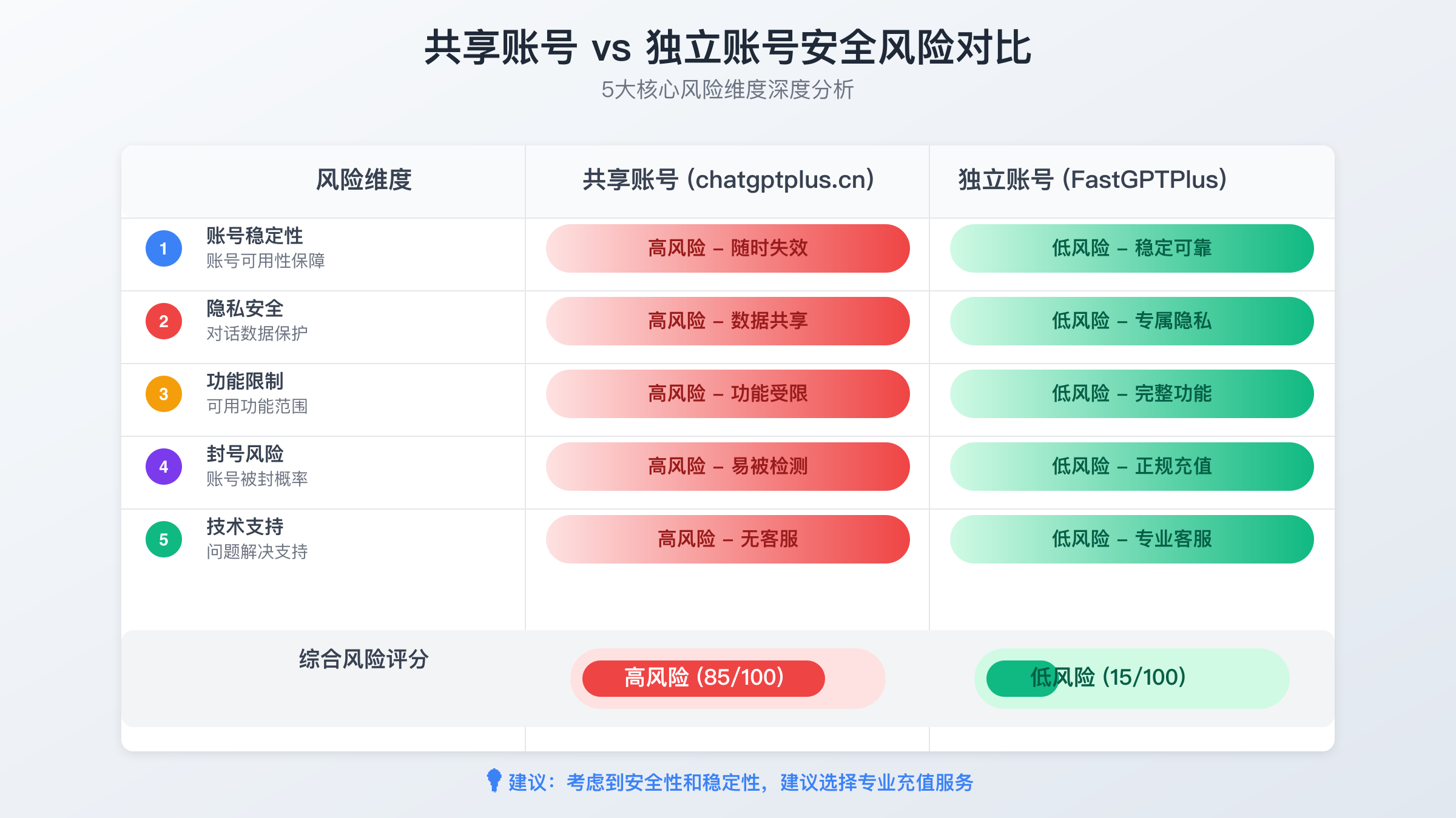chatgptplus.cn五大安全风险对比图