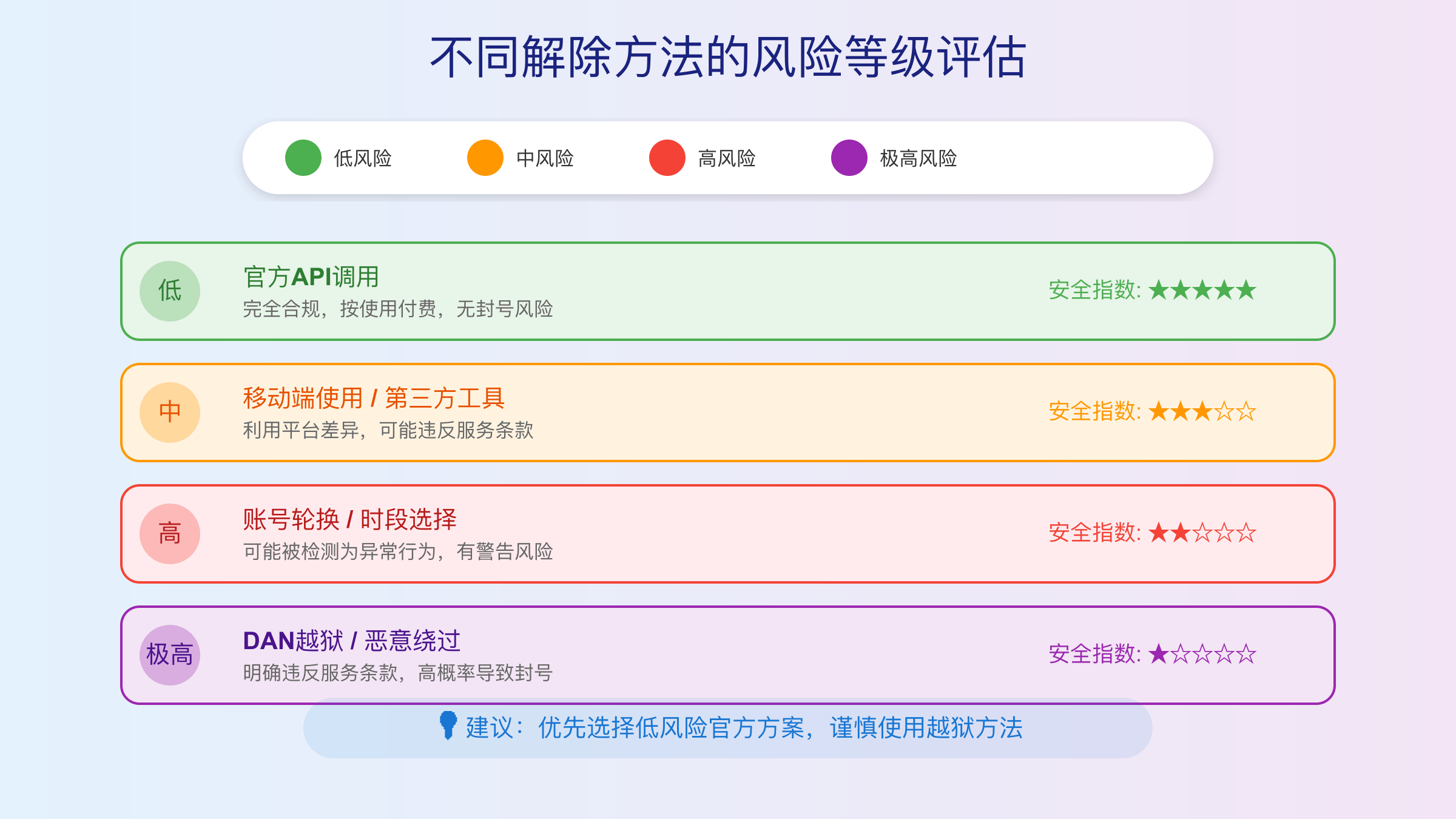 ChatGPT限制解除方法风险等级评估图