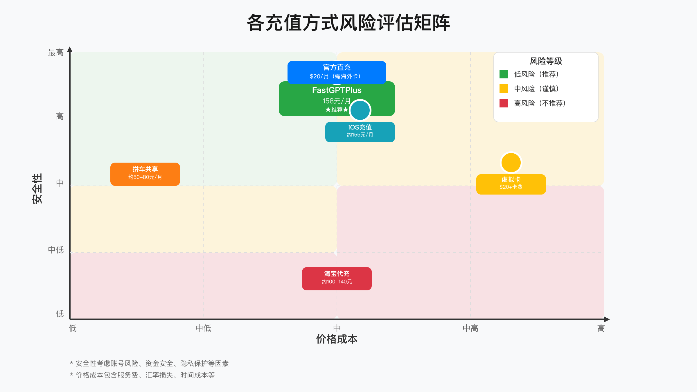 ChatGPT Plus充值方式风险评估矩阵