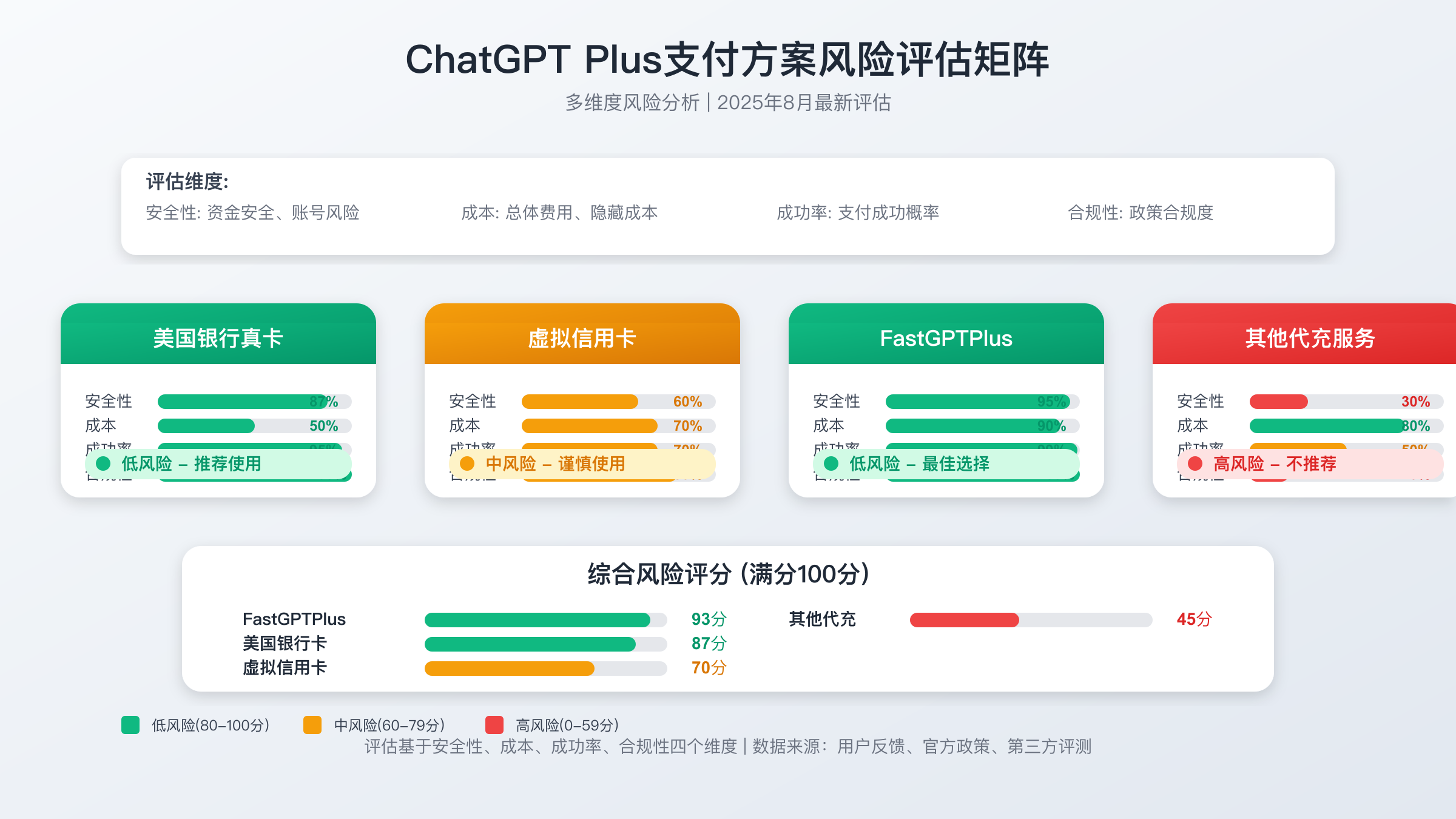 ChatGPT Plus支付方式风险评估矩阵