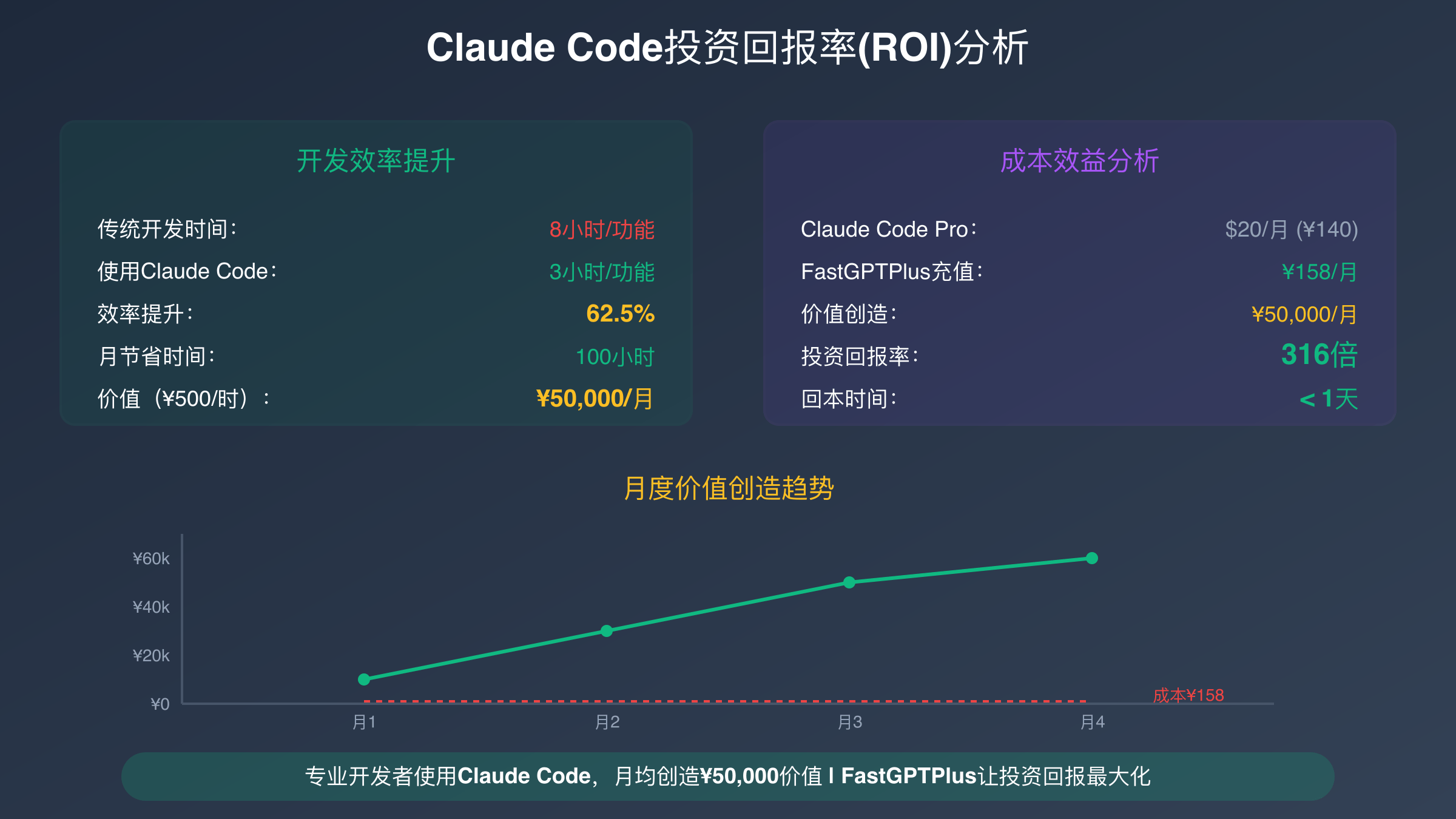 Claude Code投资回报率分析图