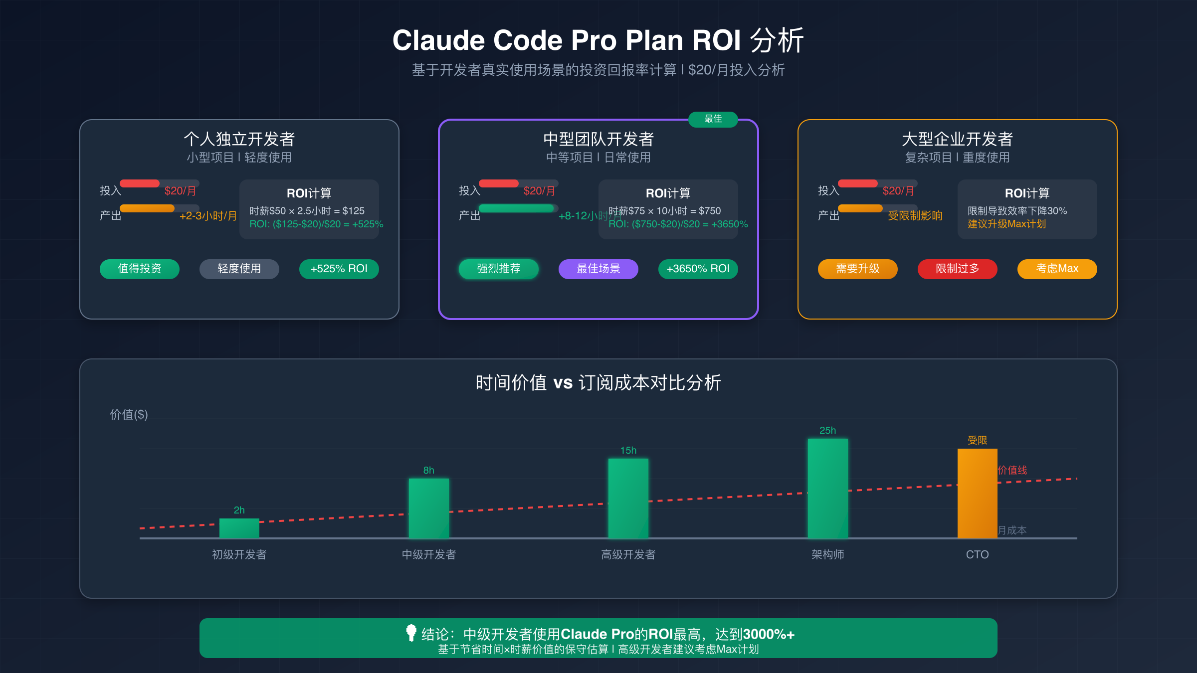 Pro vs ChatGPT Plus ROI投资回报率对比分析图