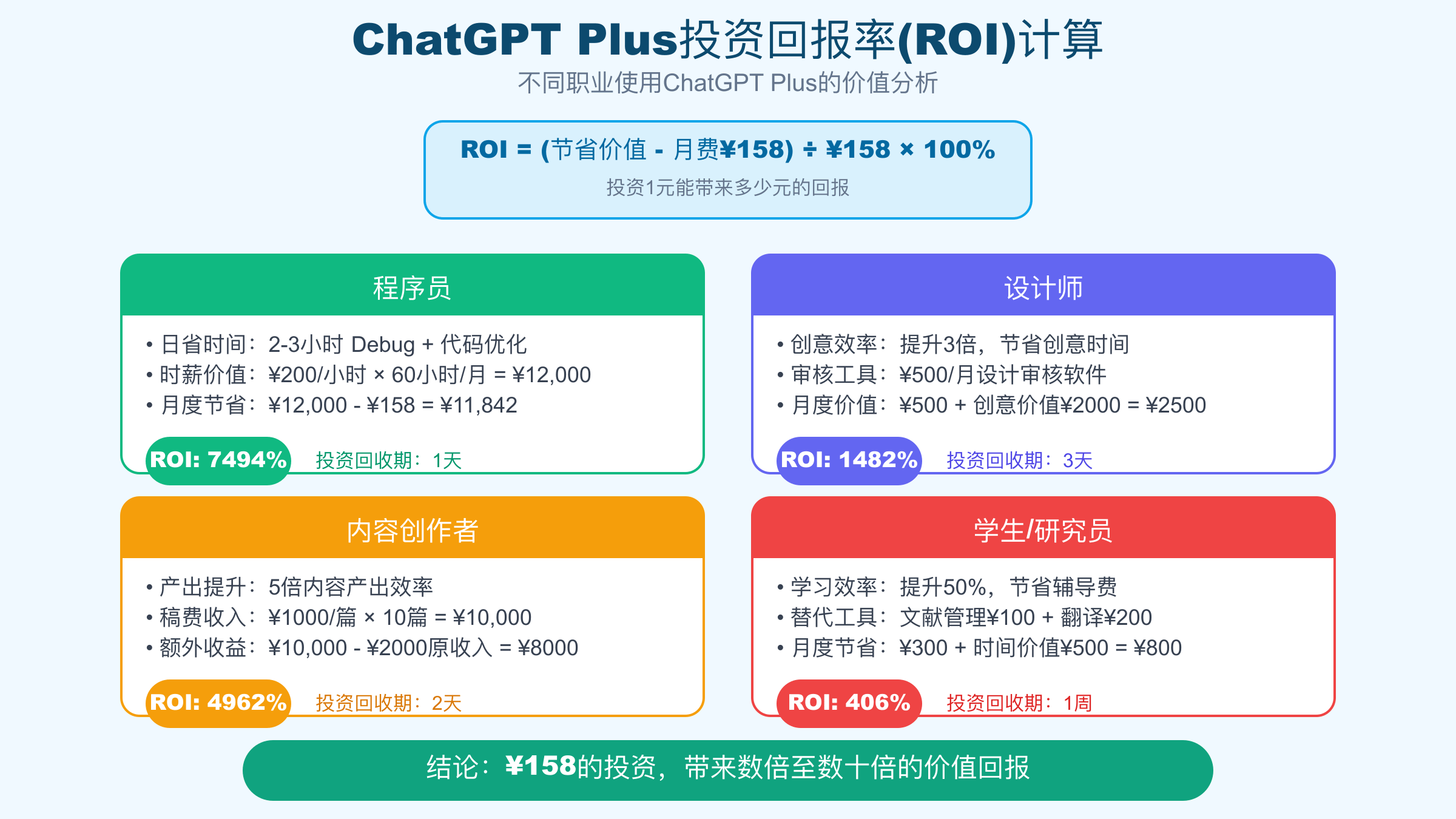 ChatGPT Plus投资回报率计算 - 不同职业ROI对比分析