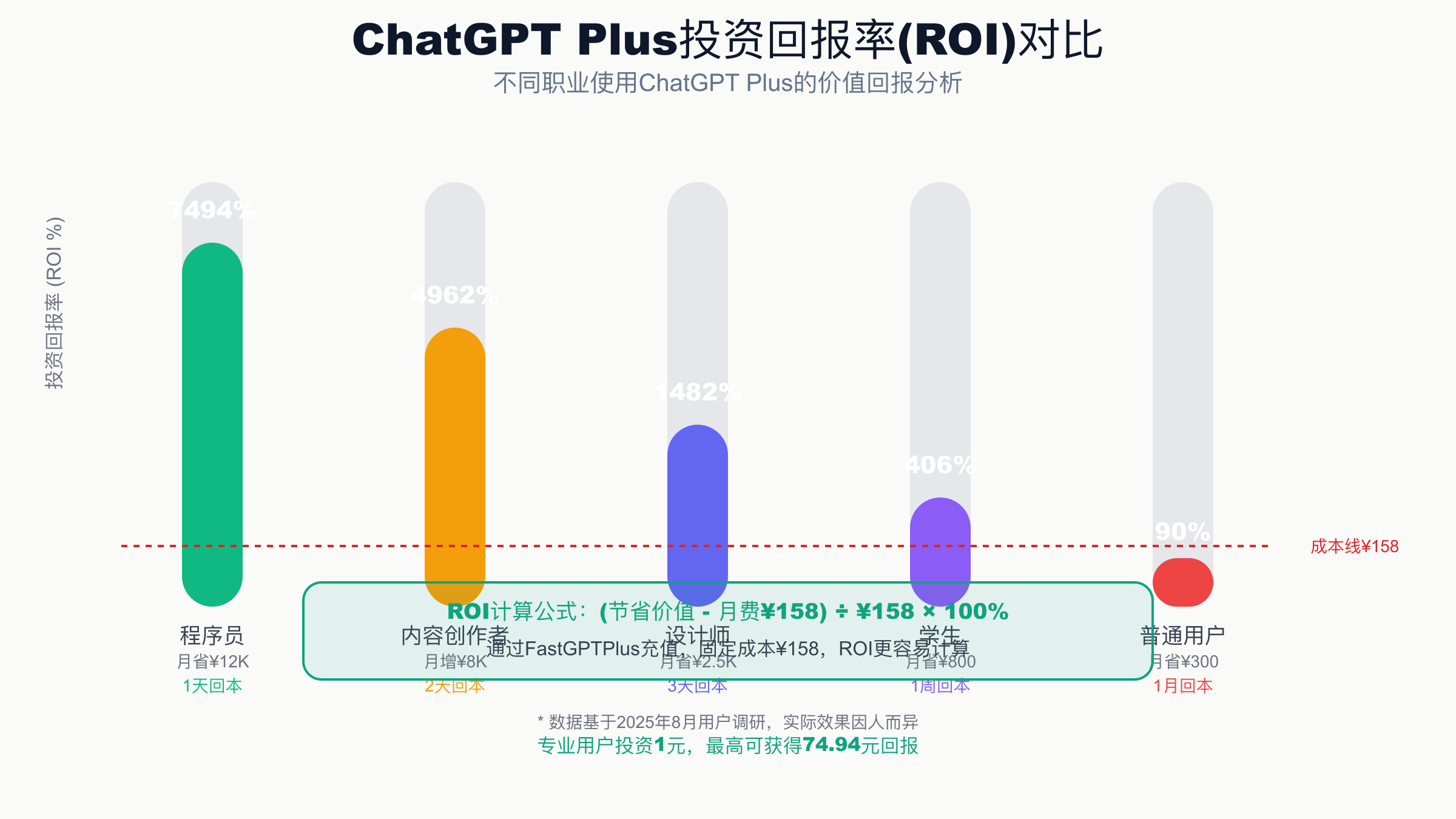 ChatGPT Plus投资回报率对比 - 不同职业ROI分析