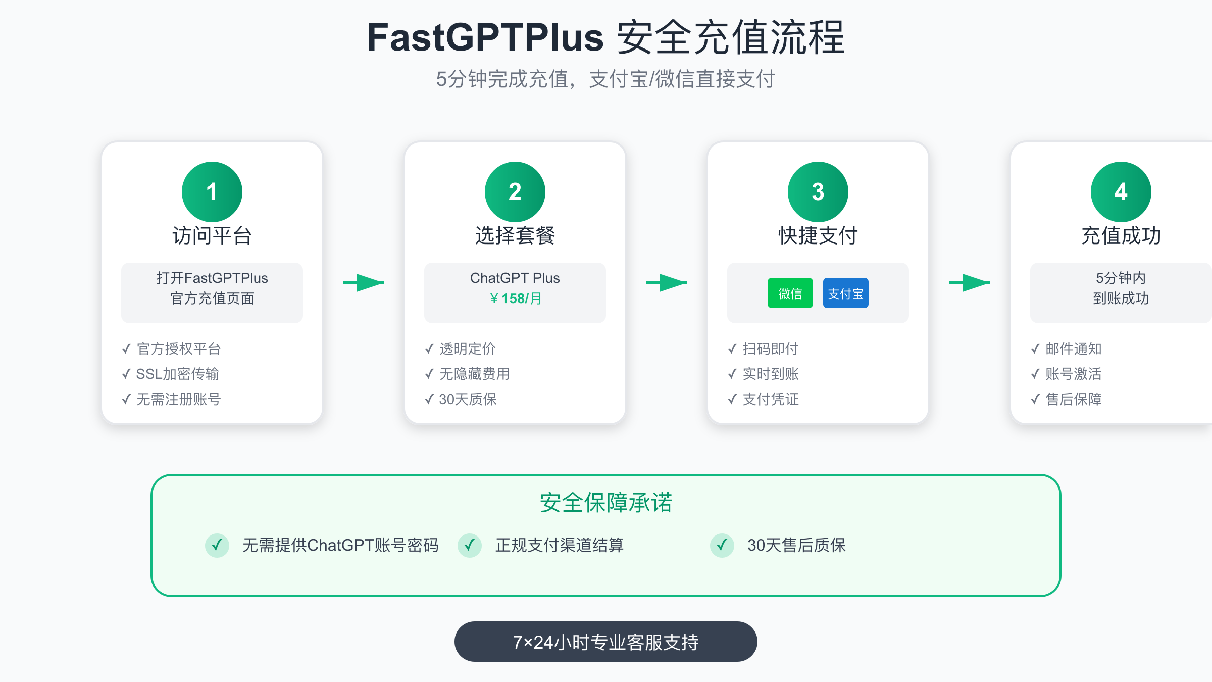 FastGPTPlus安全充值流程 - 4步完成支付宝微信快捷支付