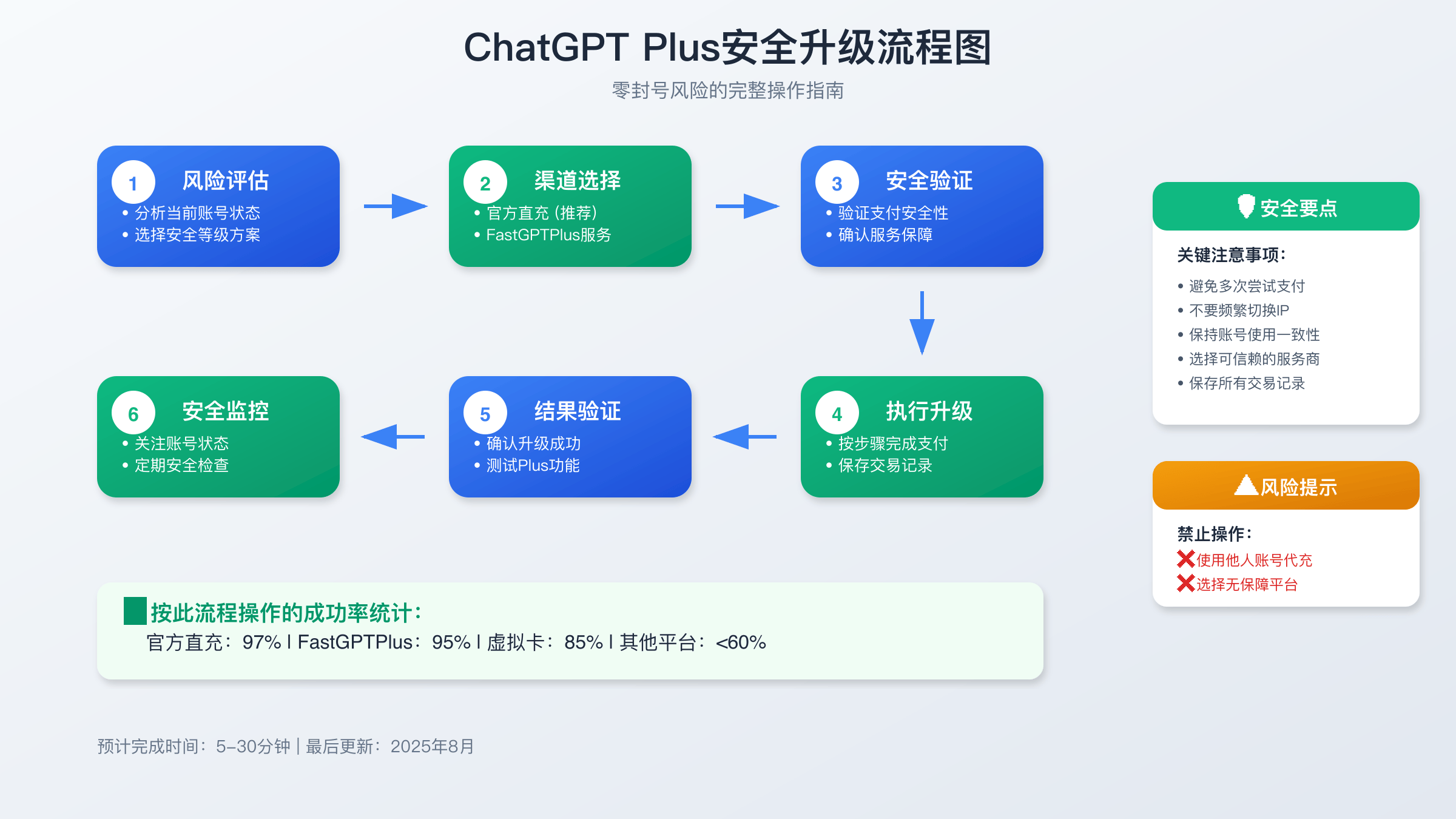 GPT Plus不封号安全升级流程示意图