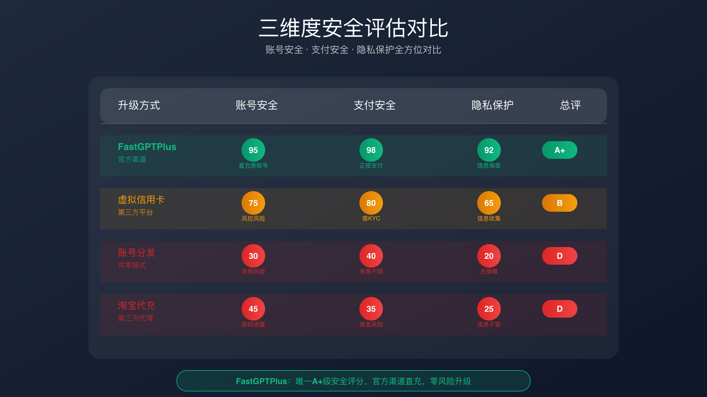 ChatGPT代充服务安全对比图