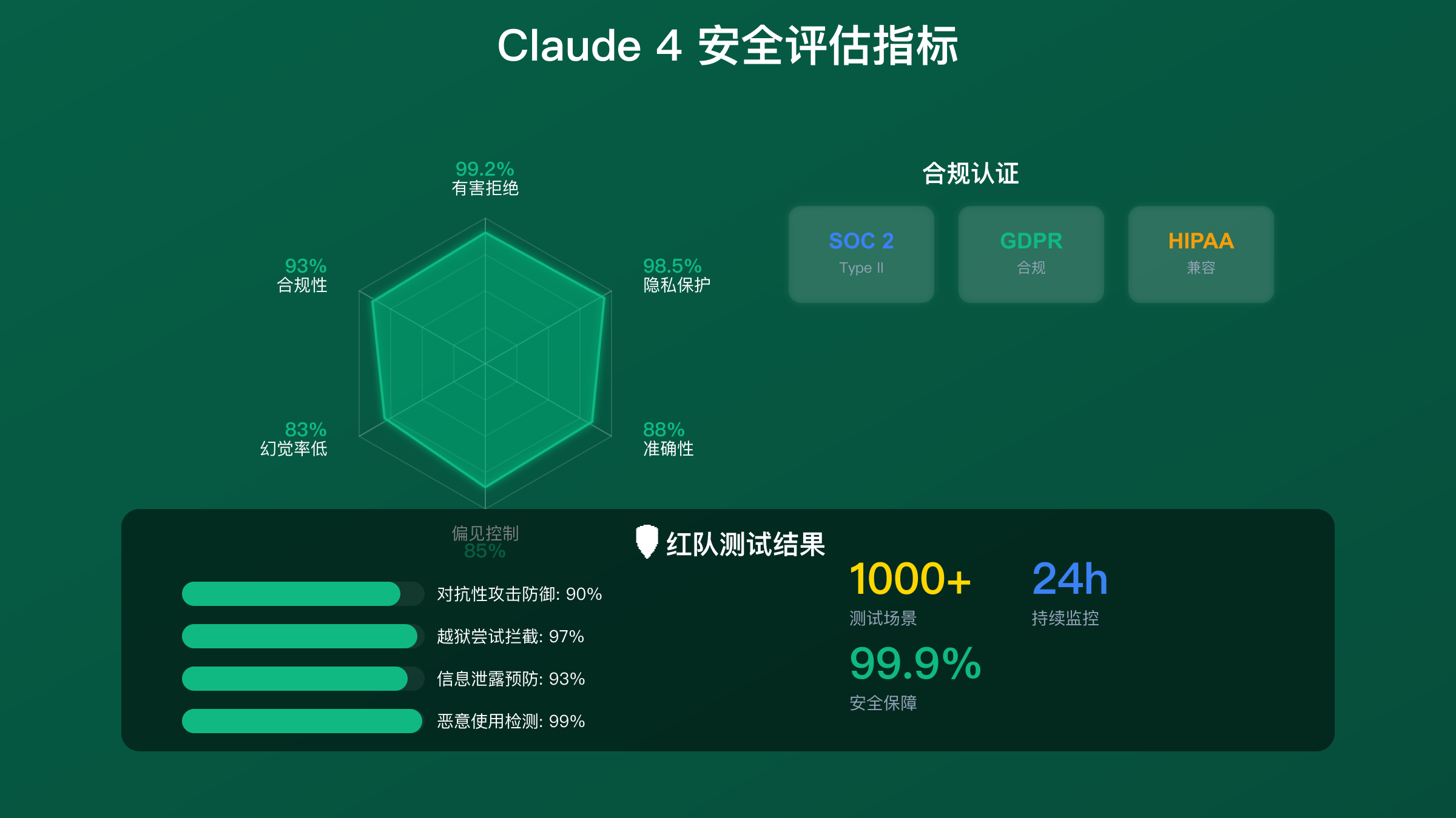 Claude 4 安全评估指标和红队测试结果