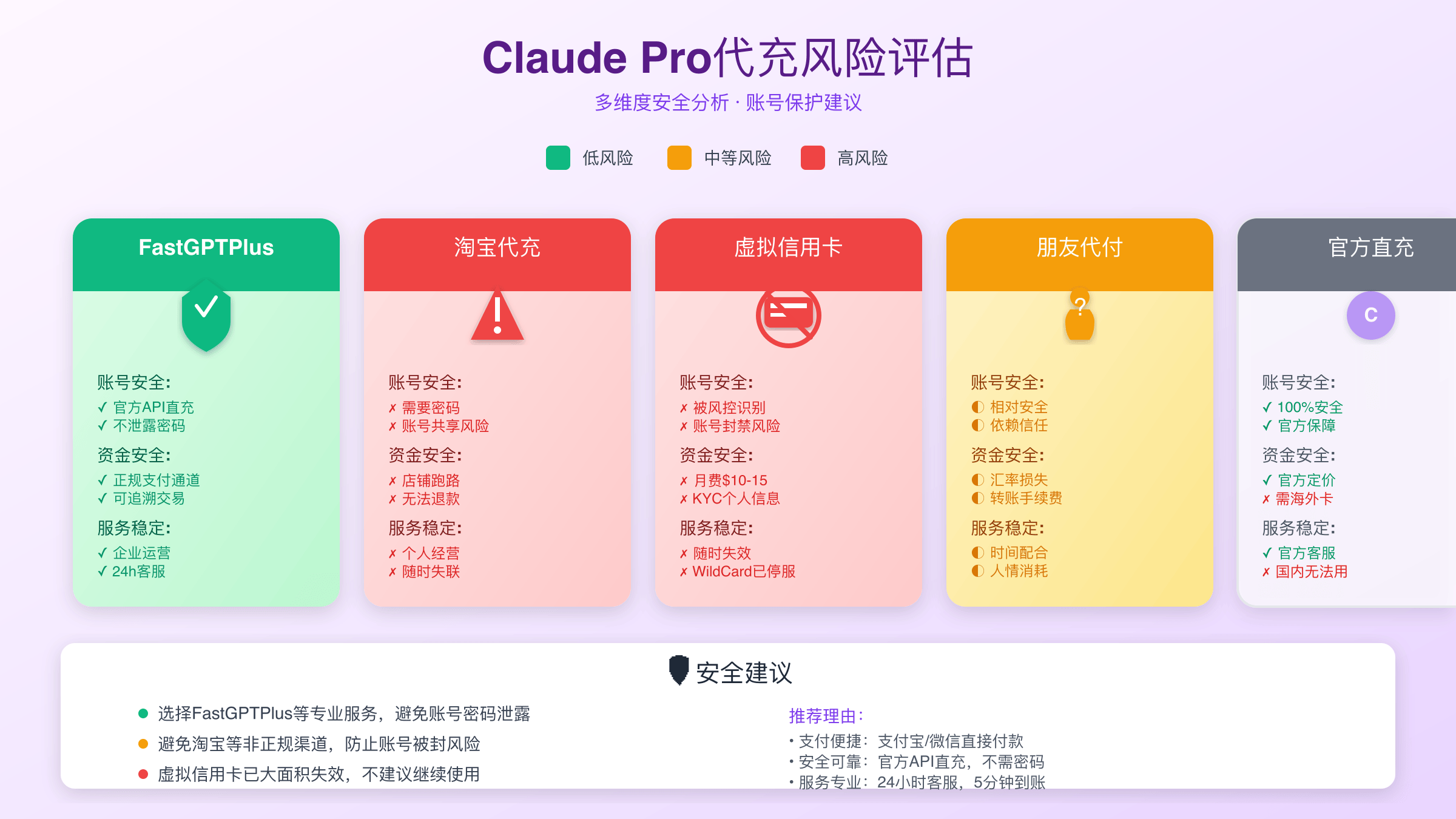 Claude代充服务安全风险等级评估图