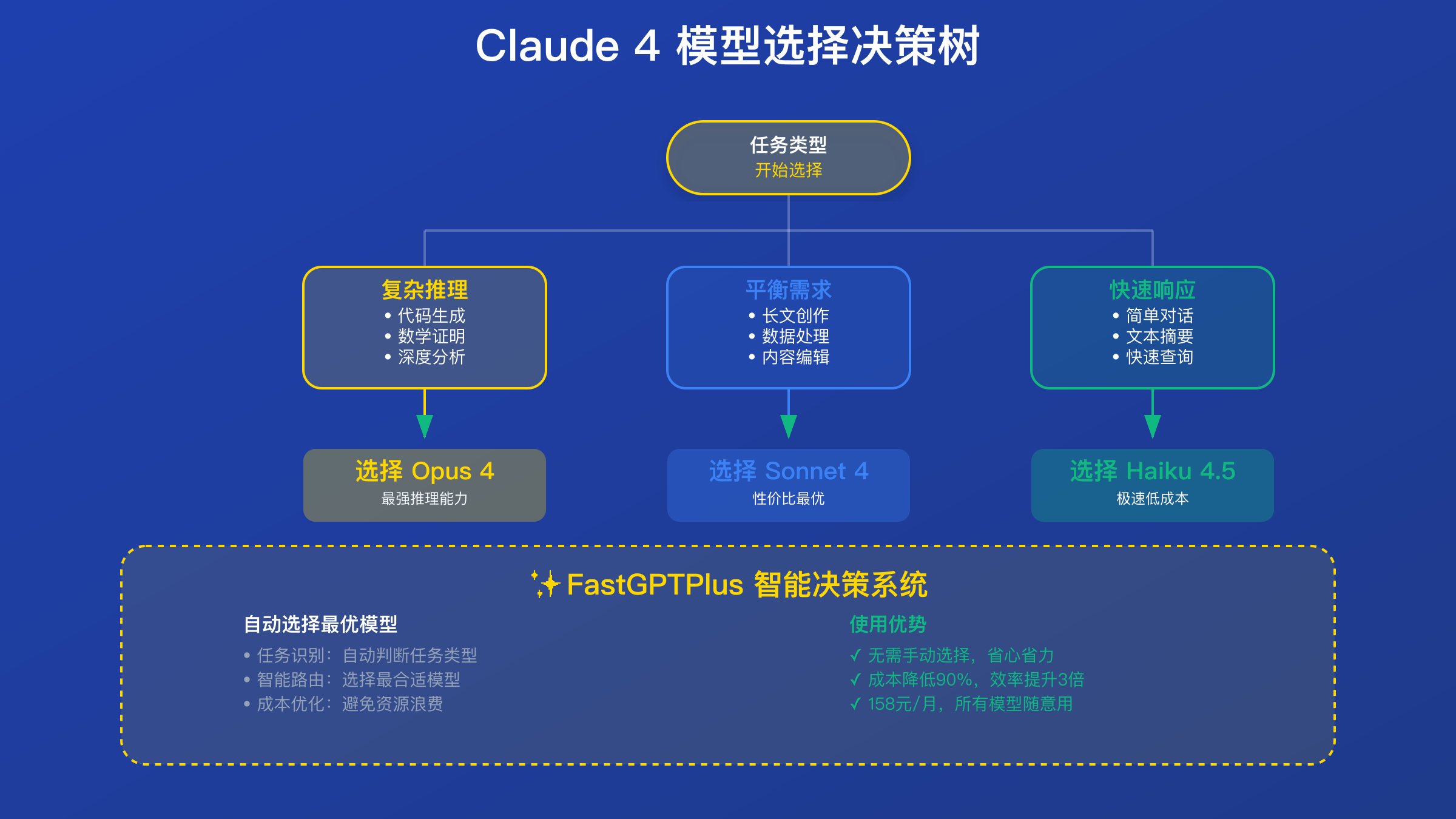 Claude 4 模型选择决策指南