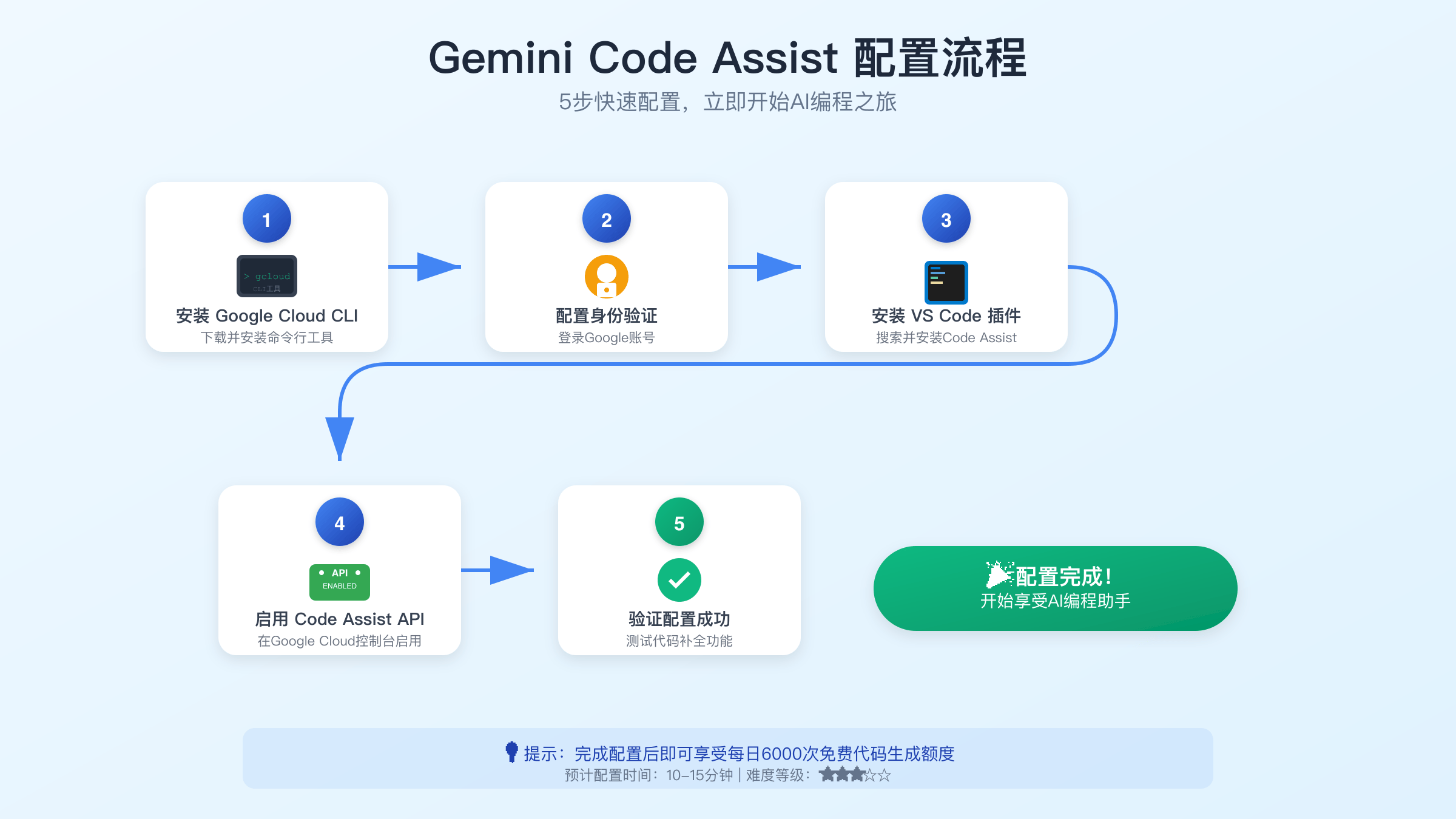 Gemini Code Assist五步配置流程图