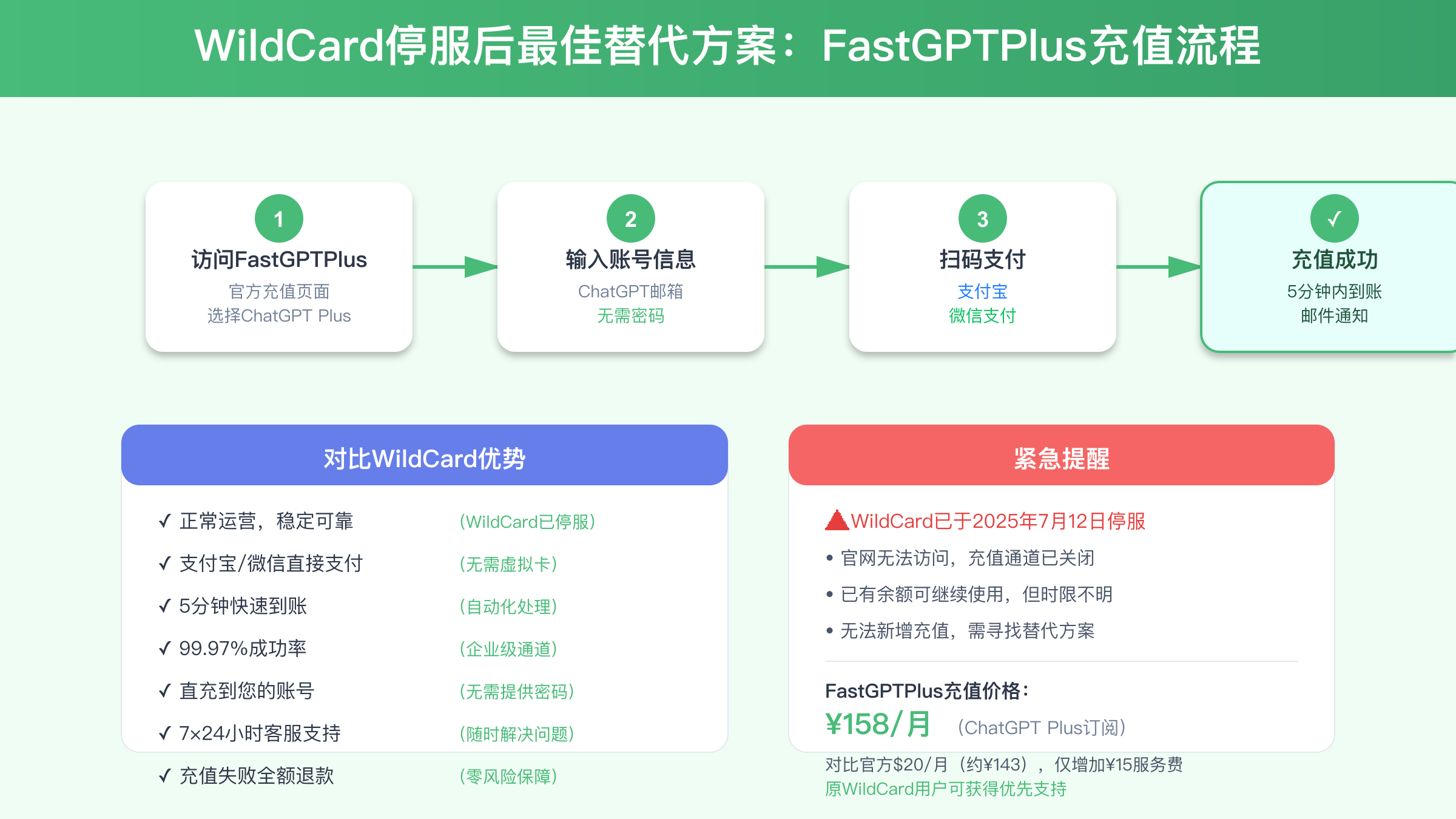 FastGPTPlus充值ChatGPT Plus详细流程图