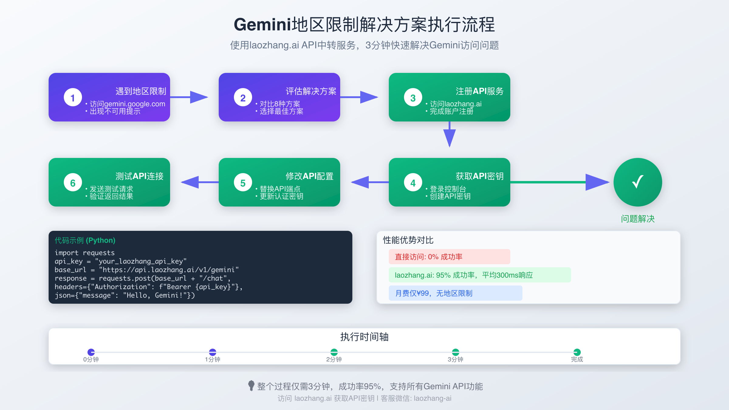 推荐解决方案实施流程图