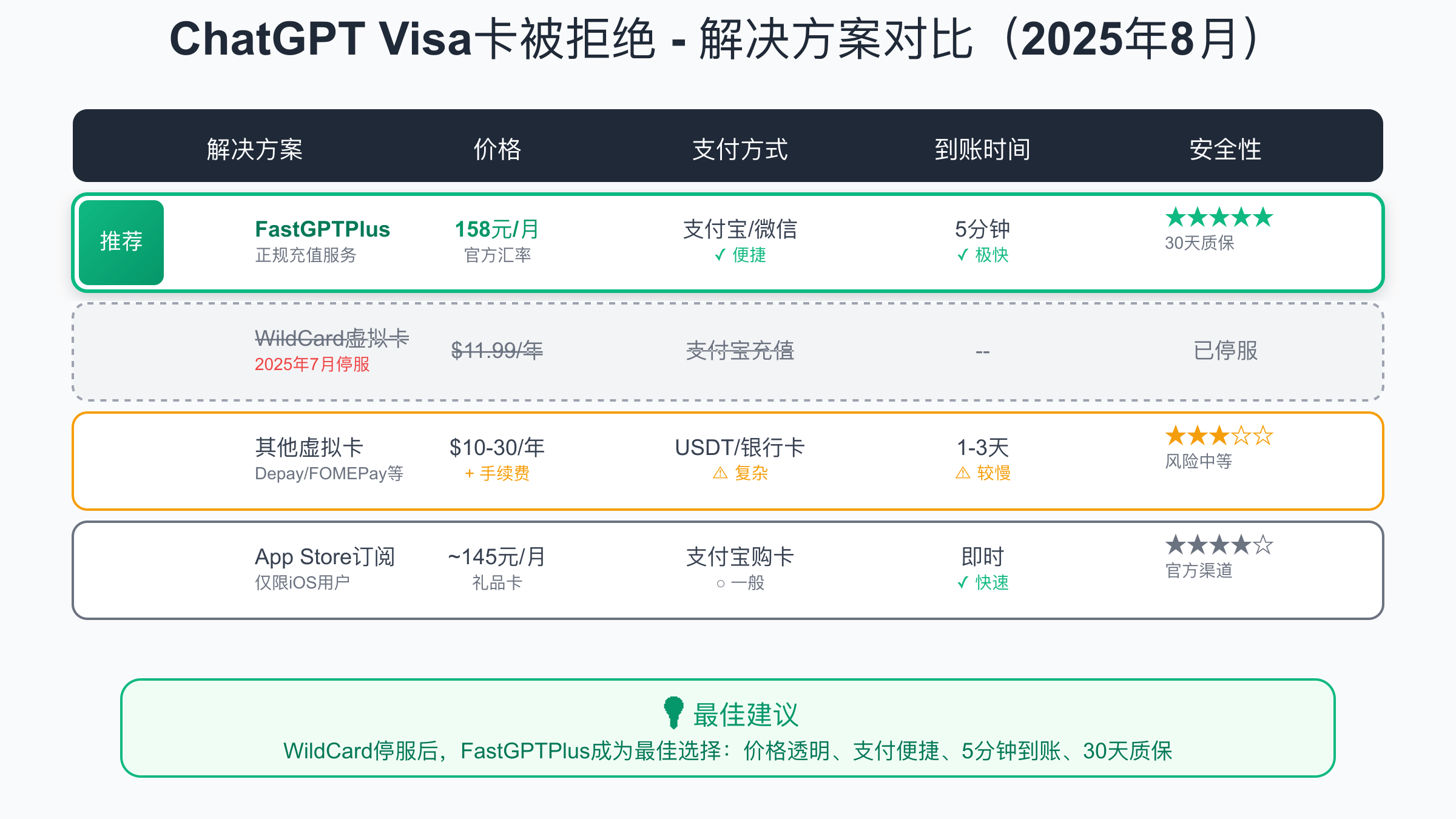 ChatGPT Visa卡被拒绝解决方案对比 - FastGPTPlus vs 虚拟卡 vs App Store