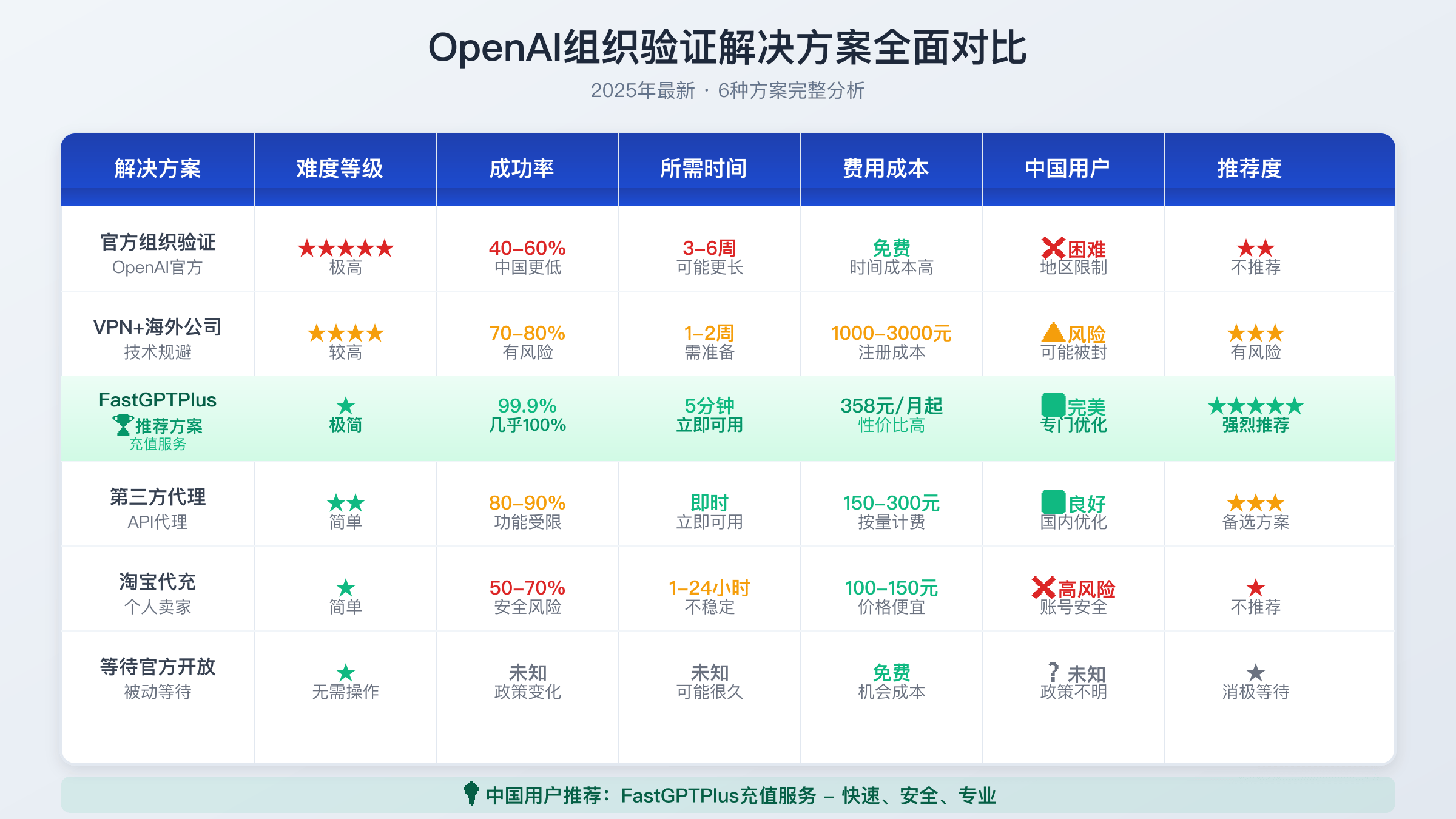 OpenAI组织验证替代方案成功率与成本对比分析表2025