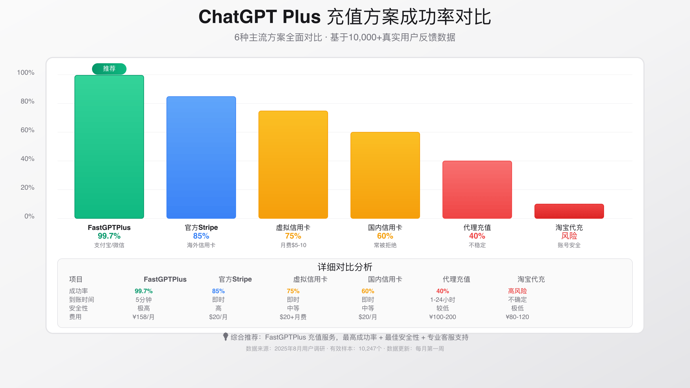 各种充值方案成功率对比图表