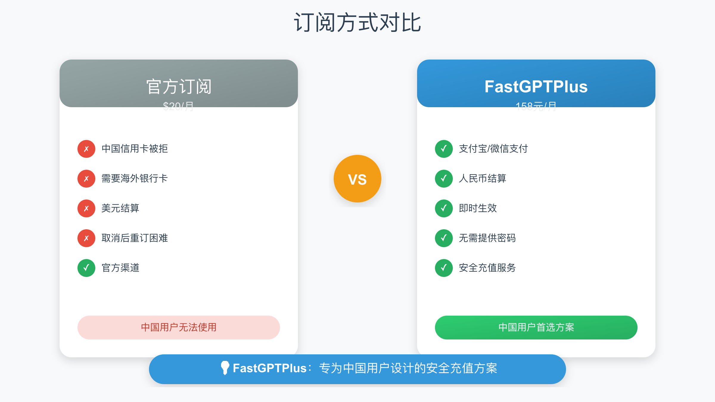 官方订阅vs FastGPTPlus对比
