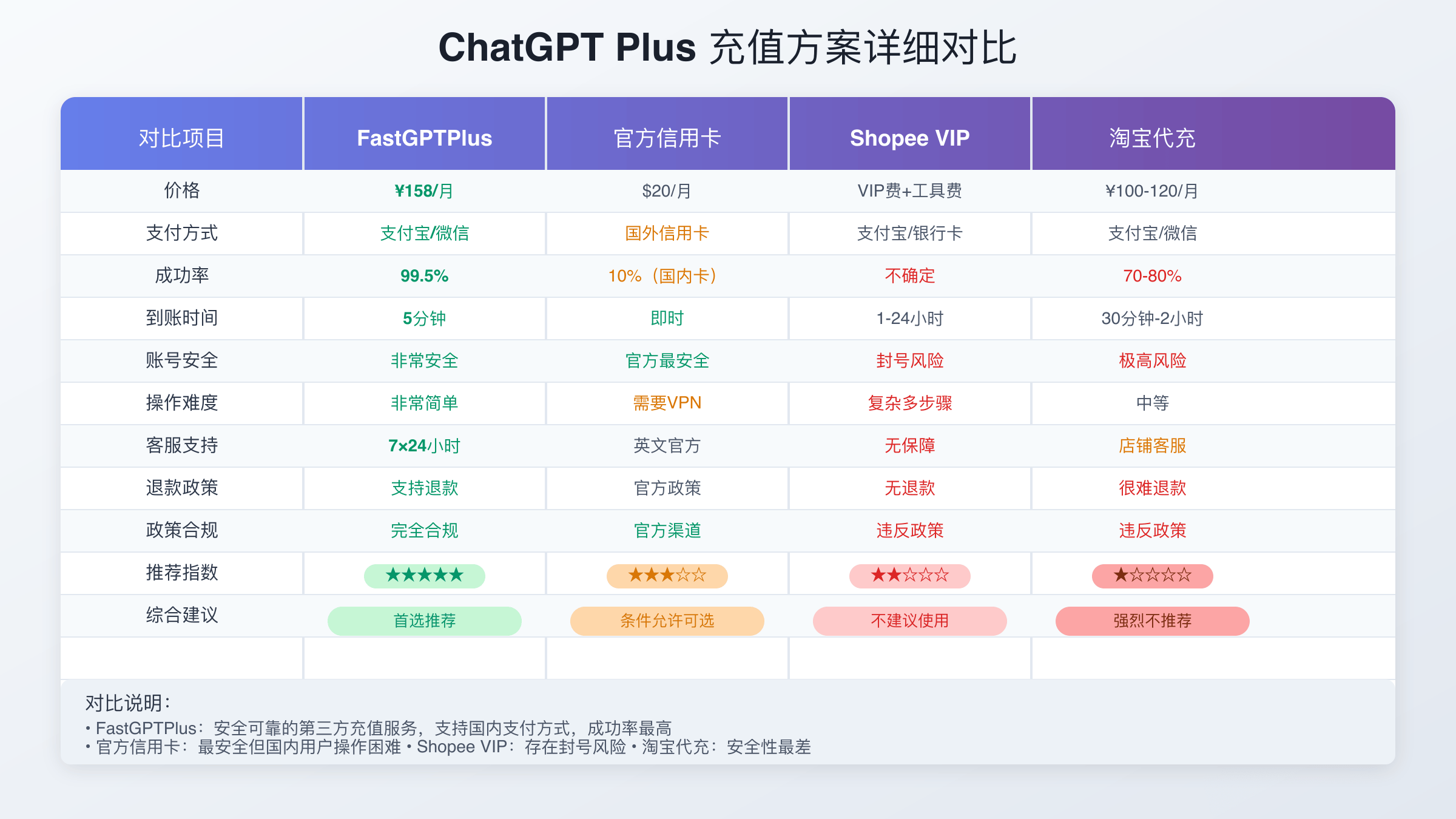 ChatGPT Plus充值方案详细对比表
