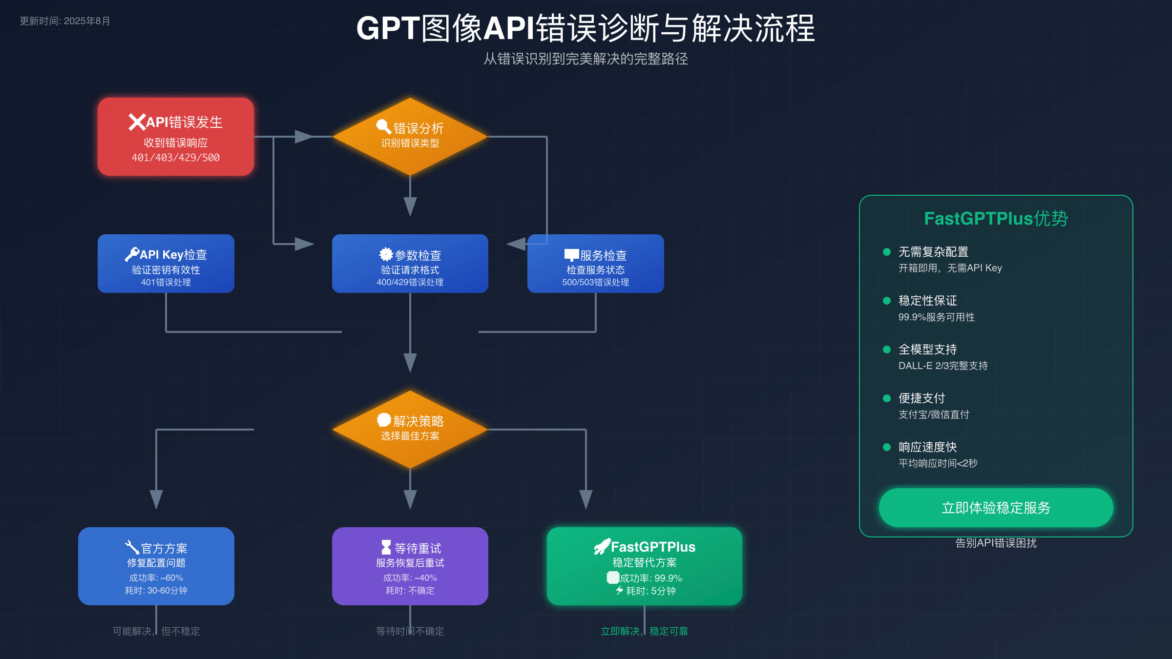 GPT Image API错误诊断解决流程图