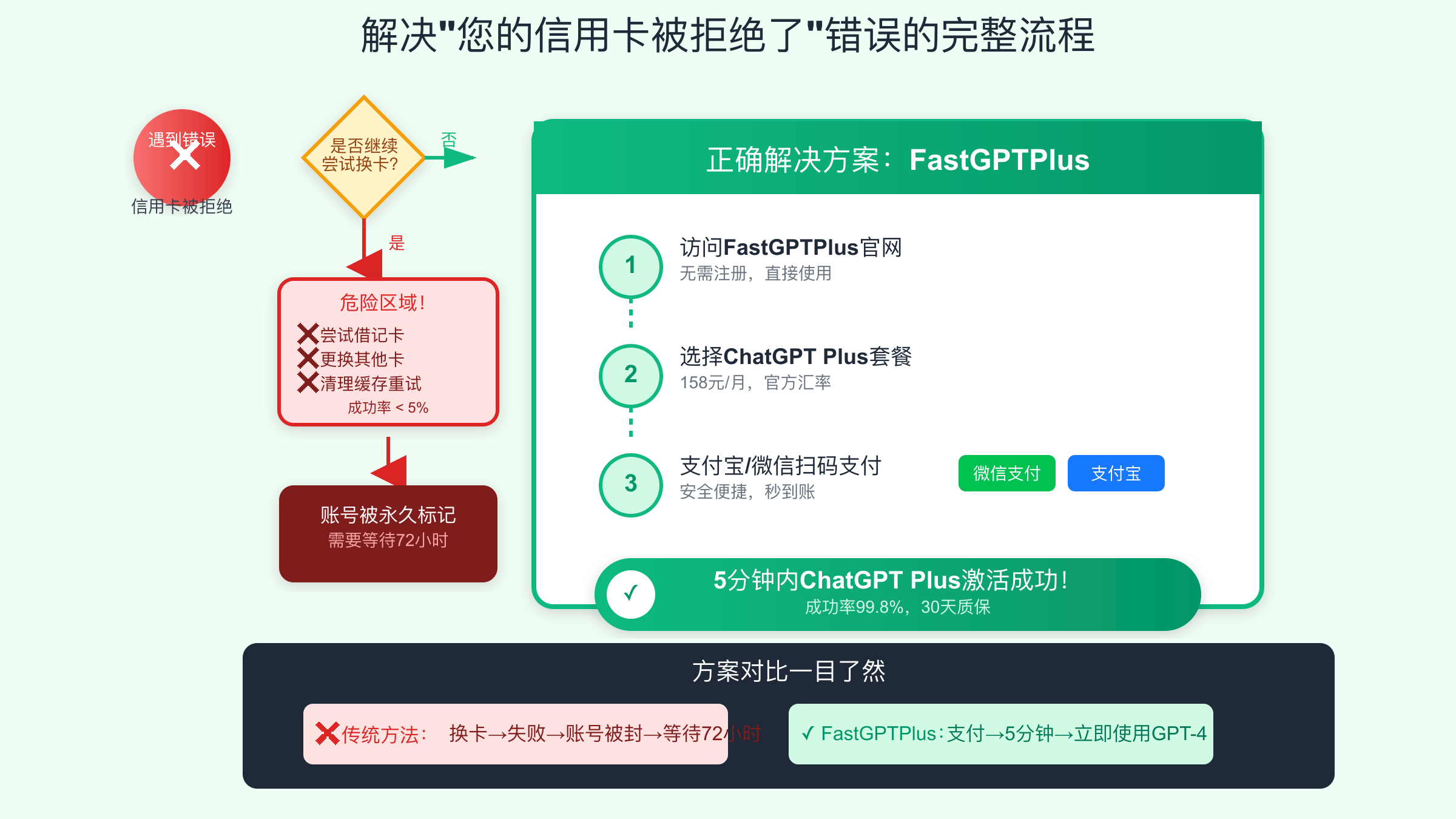 正确解决信用卡被拒绝问题的完整流程图