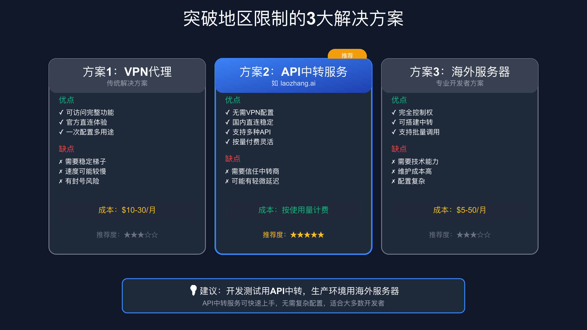 Gemini API地区限制解决方案对比