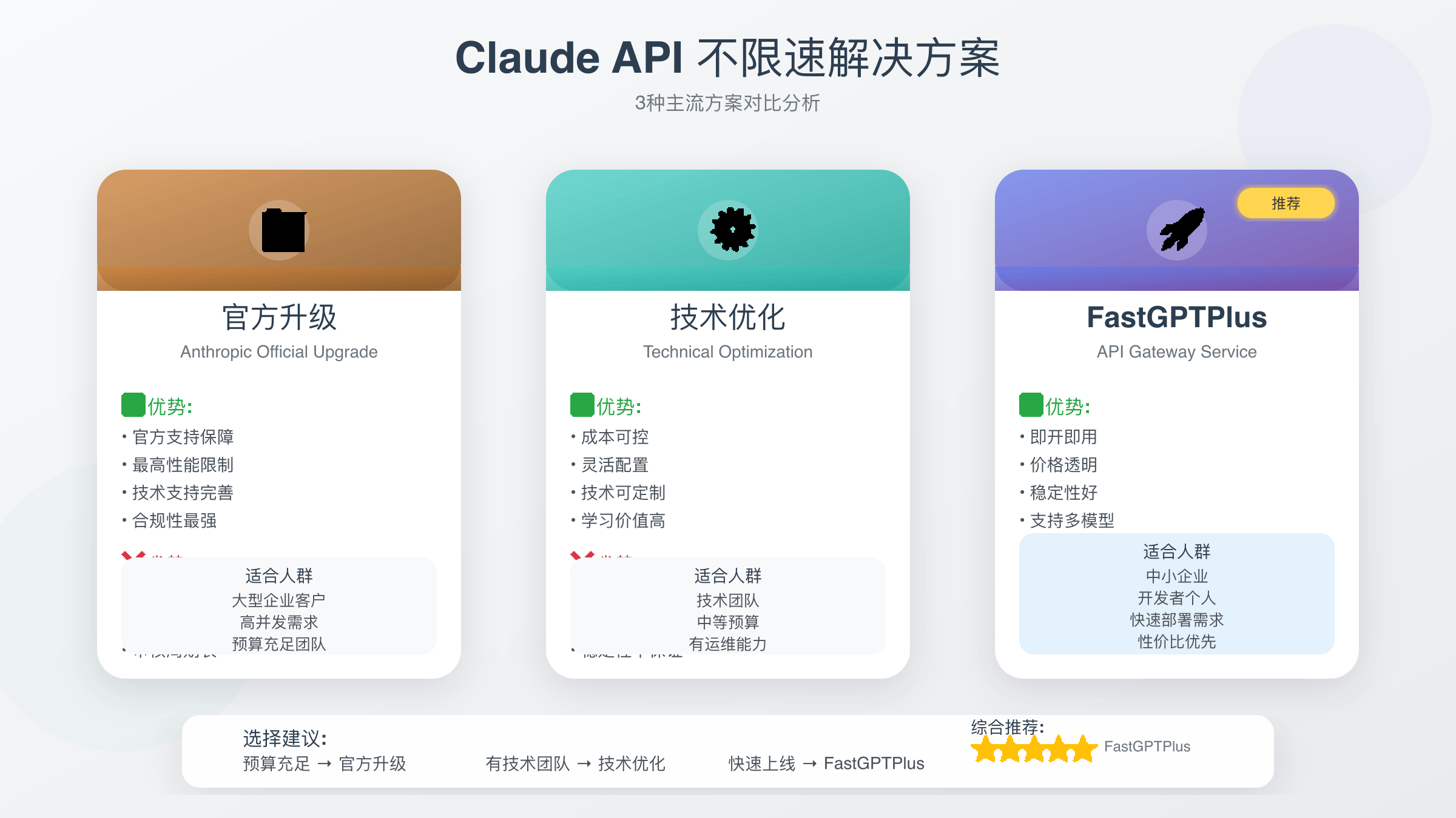 Claude API不限速技术解决方案架构图