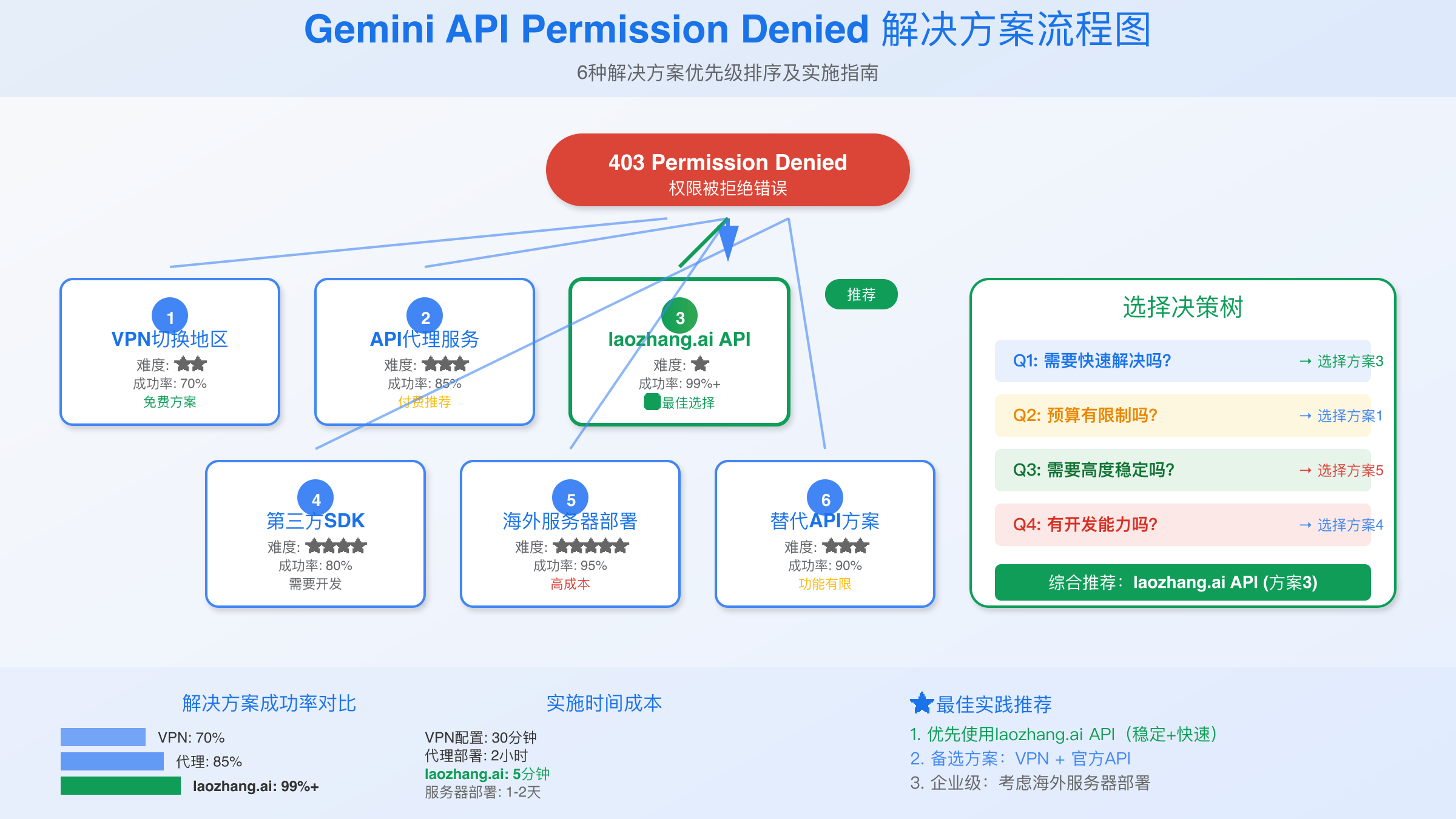 6种Gemini API权限问题解决方案流程图