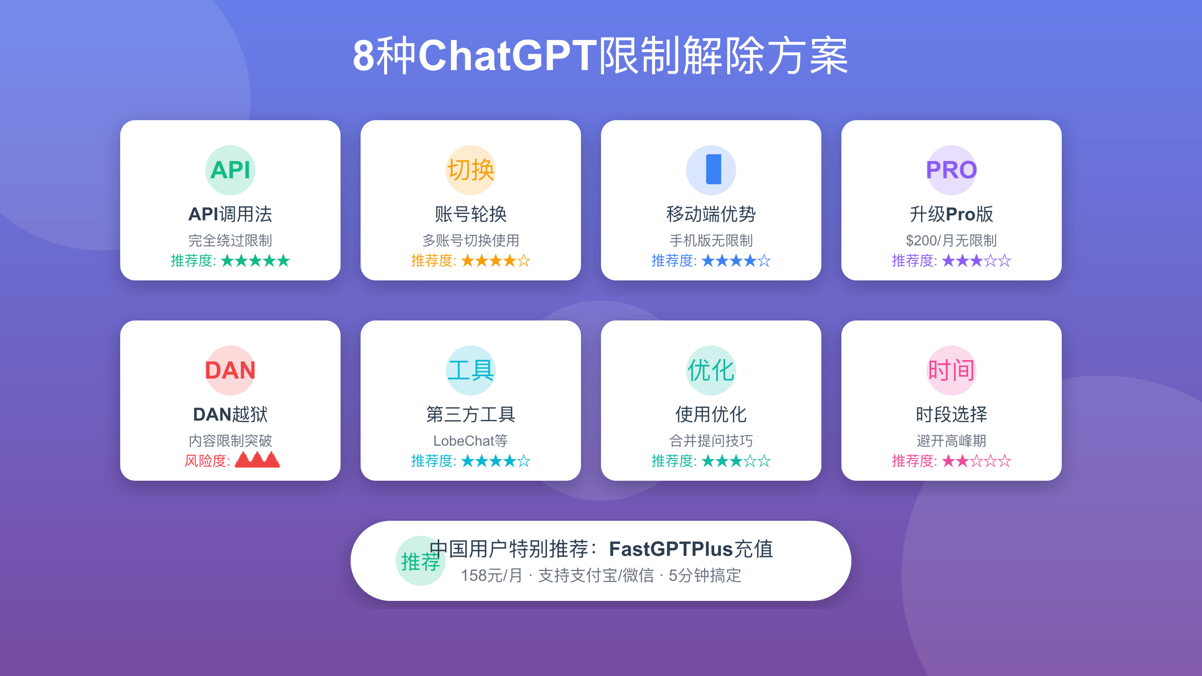 ChatGPT限制解除8种方法效果对比图