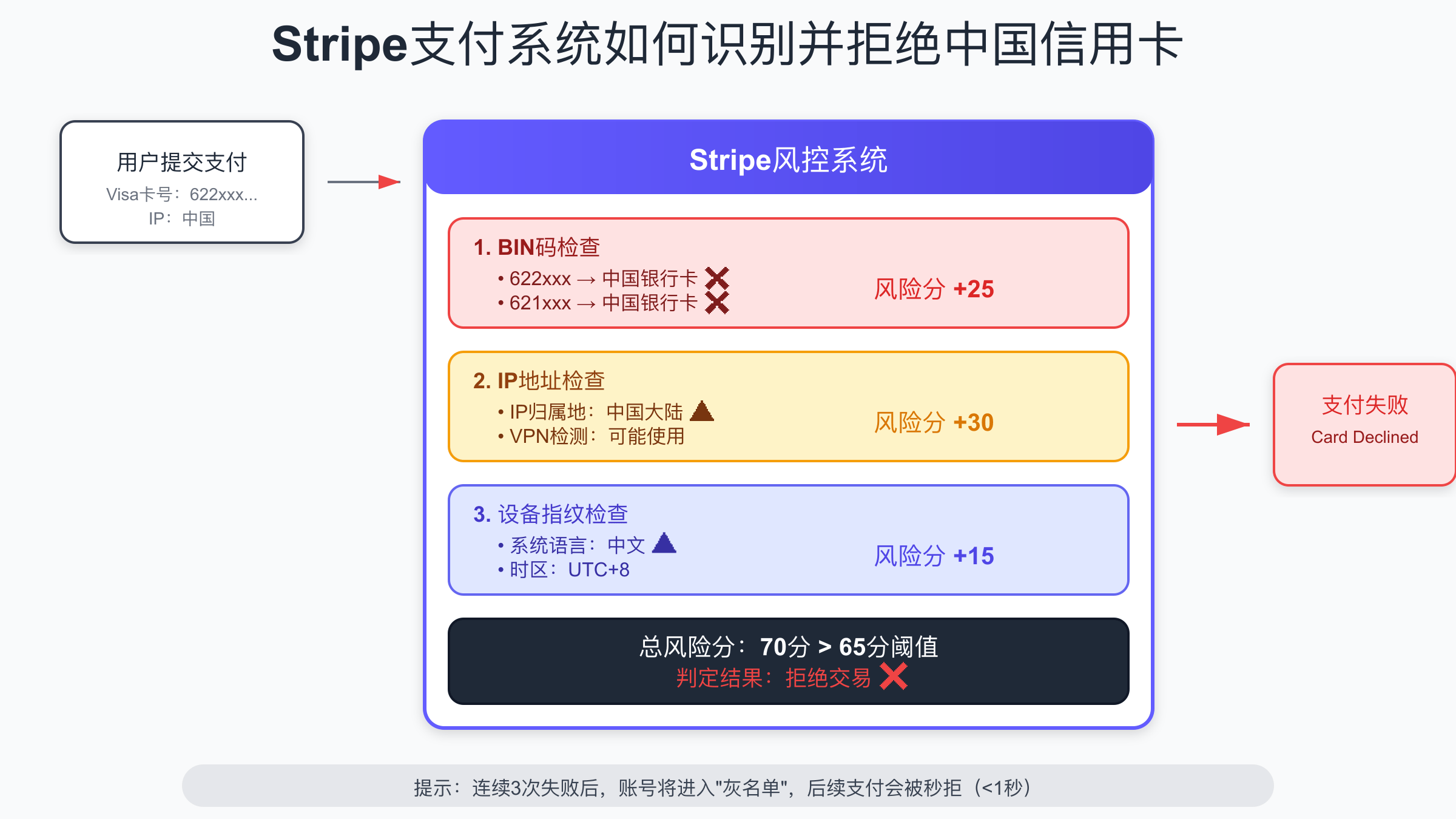 Stripe支付系统识别并拒绝中国信用卡的技术原理图解