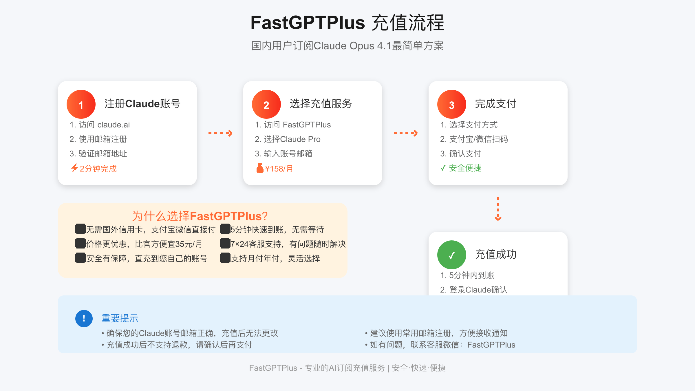 FastGPTPlus充值流程图