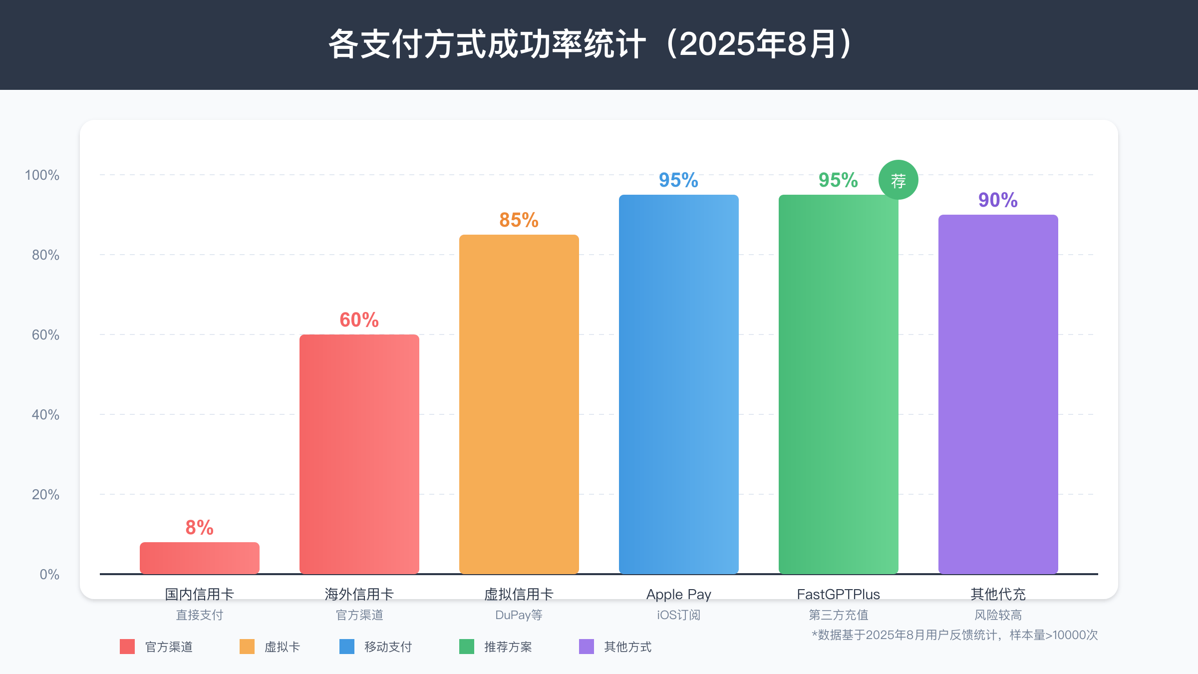 各种支付方式成功率统计图