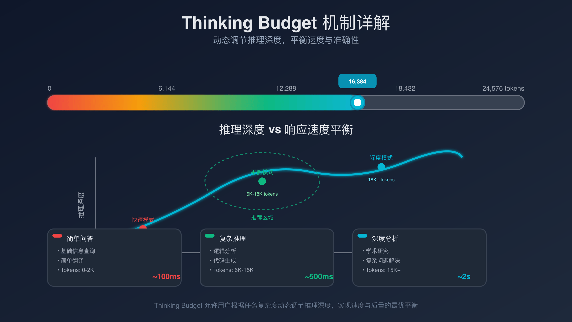 thinking budget工作原理示意图