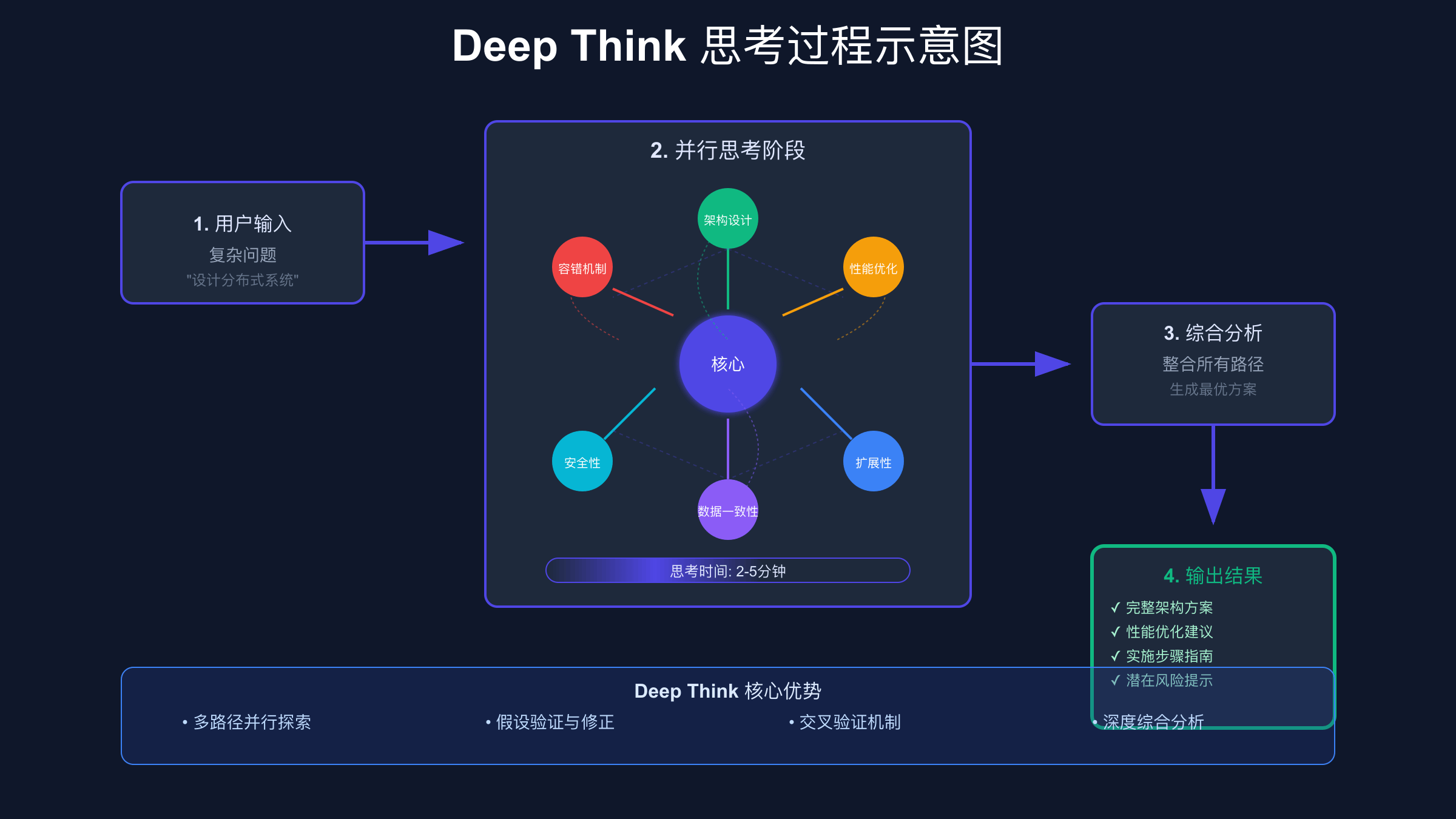Deep Think思考过程示意图，展示从输入到并行处理再到综合输出的完整流程