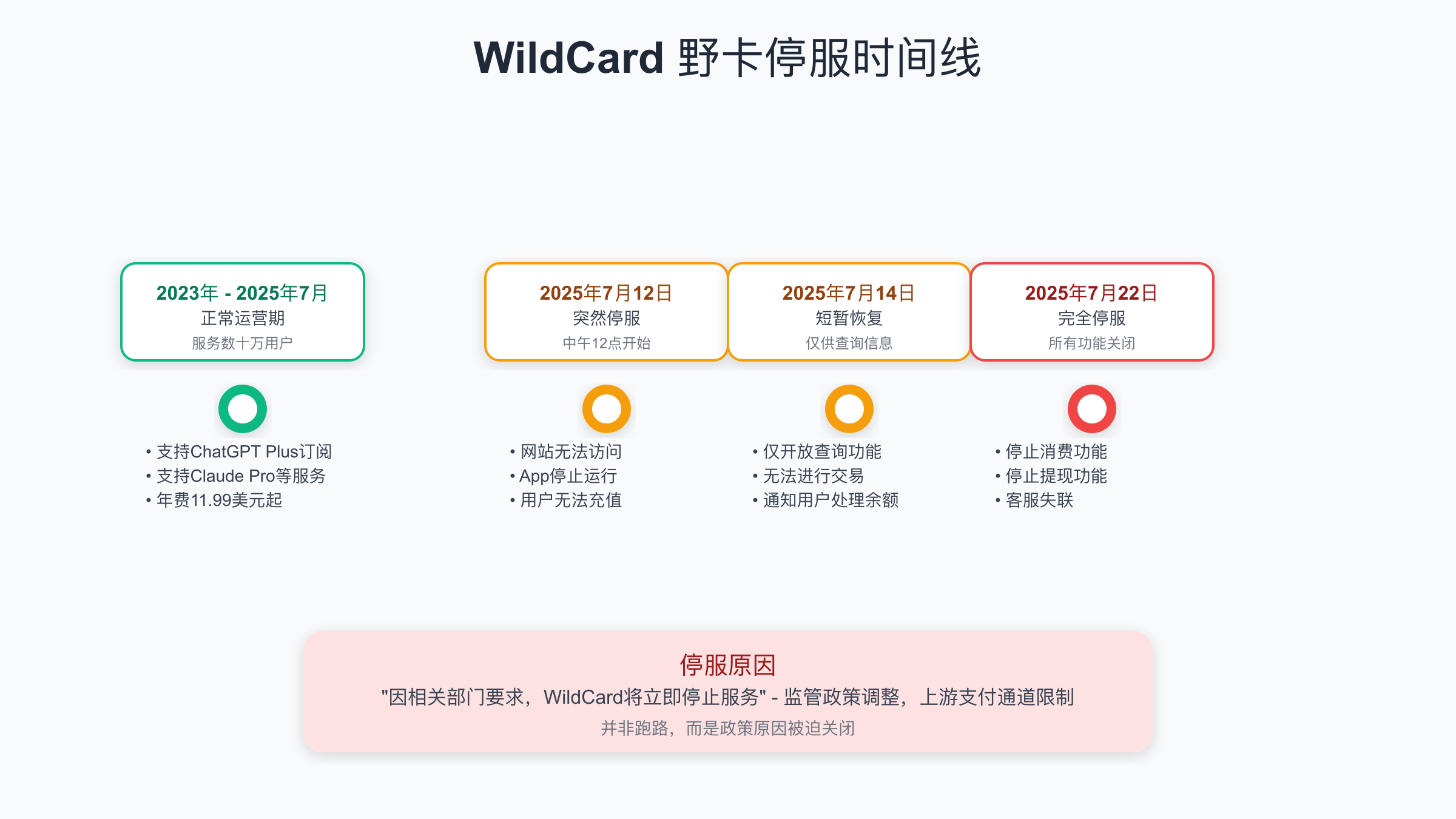 WildCard野卡从运营到停服的完整时间线图