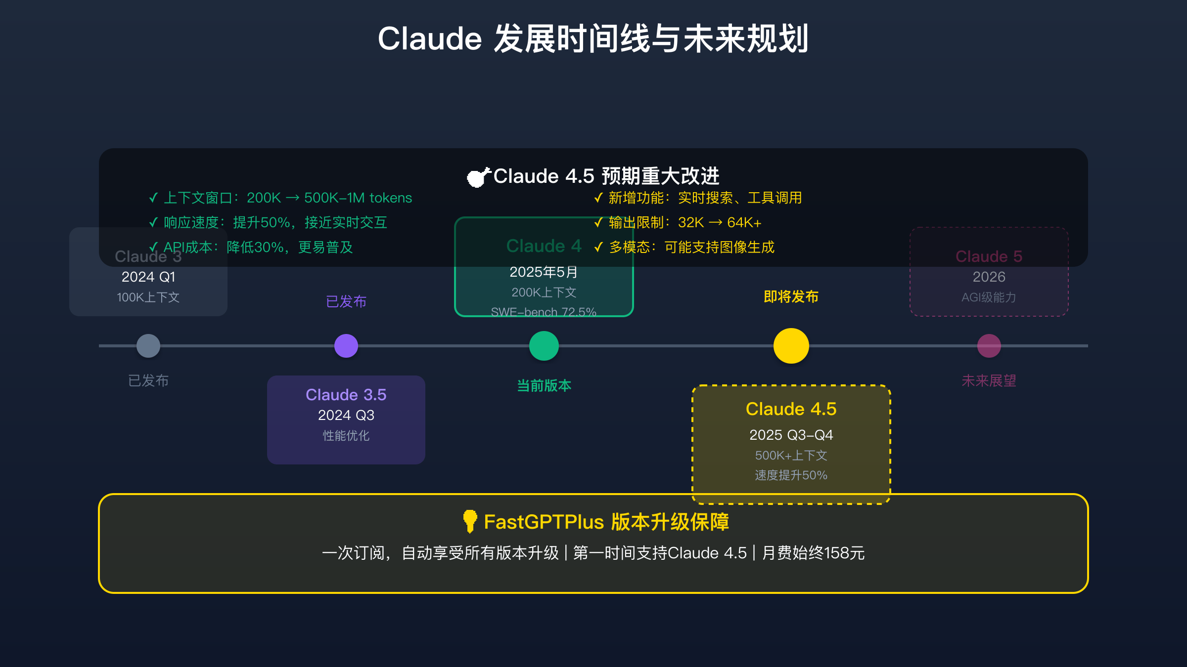 Claude 4.5发布时间线与功能路线图