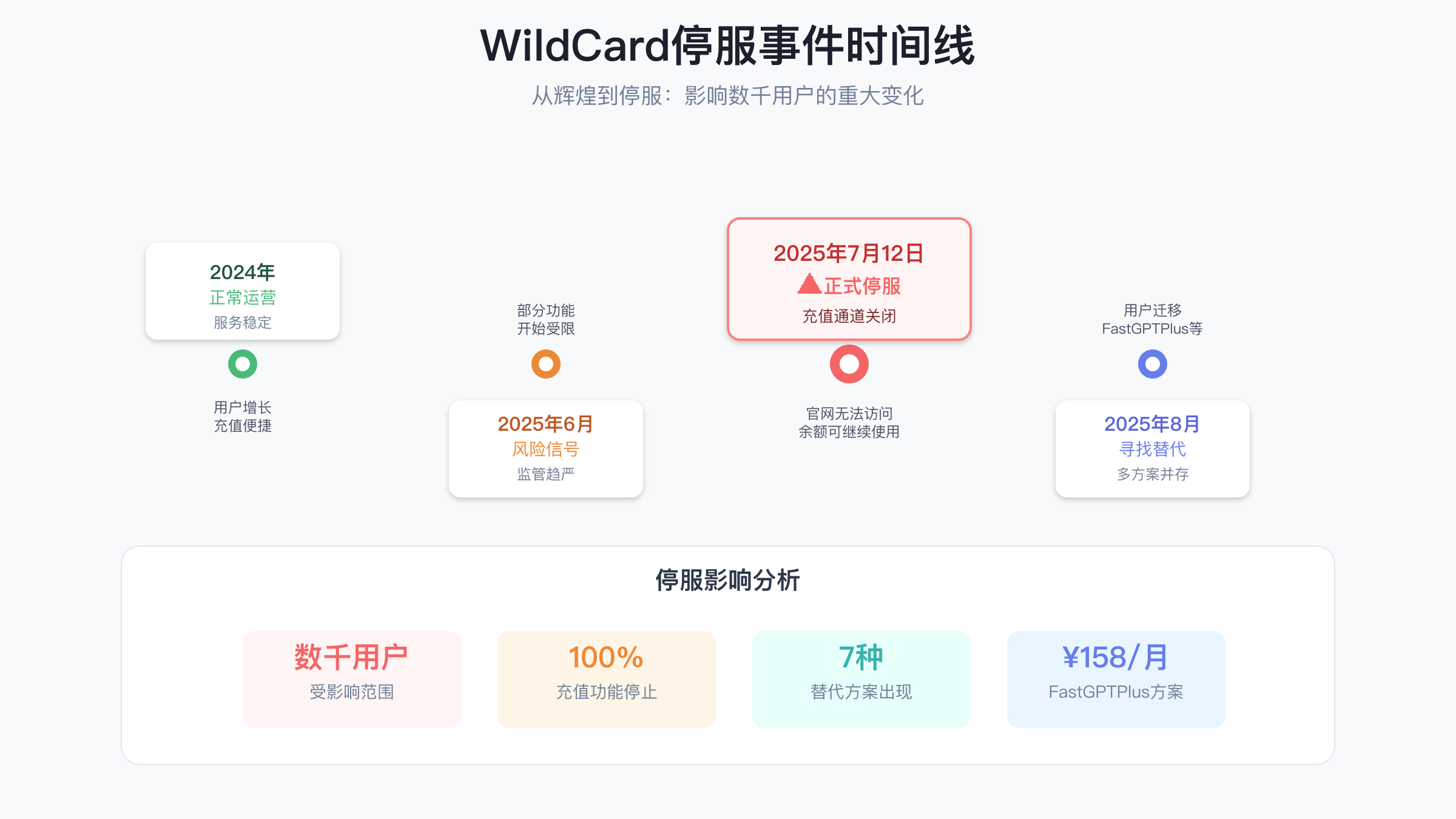 WildCard停服事件时间线：从辉煌到停服的全过程