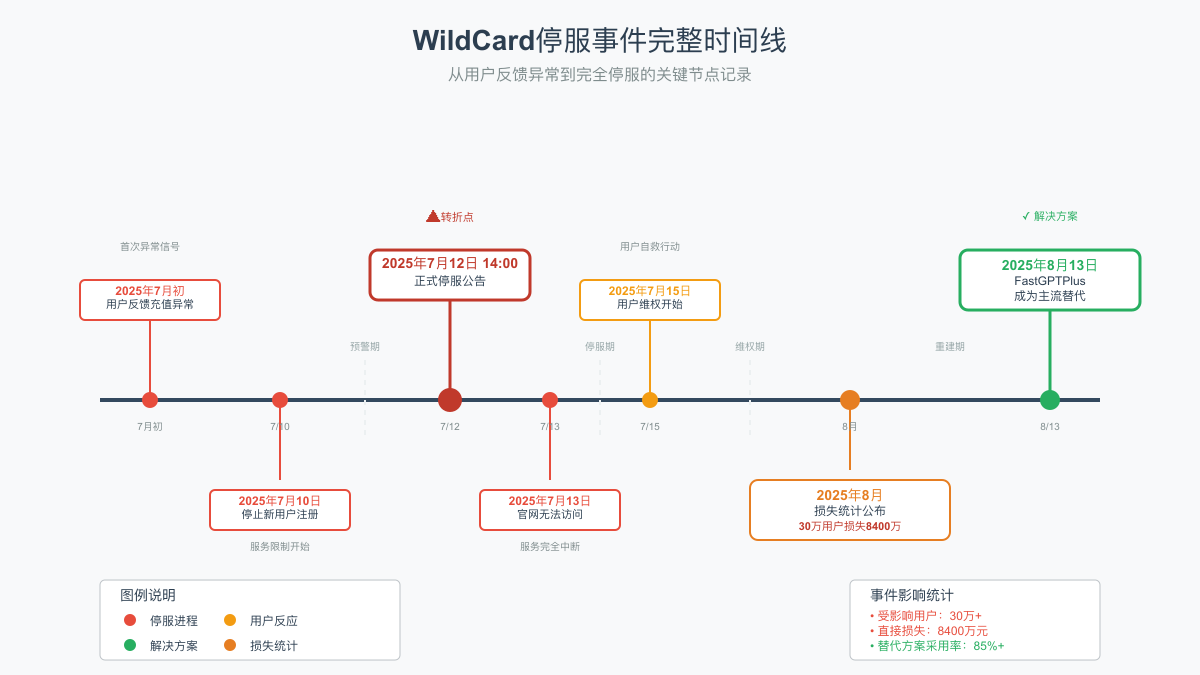WildCard停服事件时间线：从预警到停服全过程
