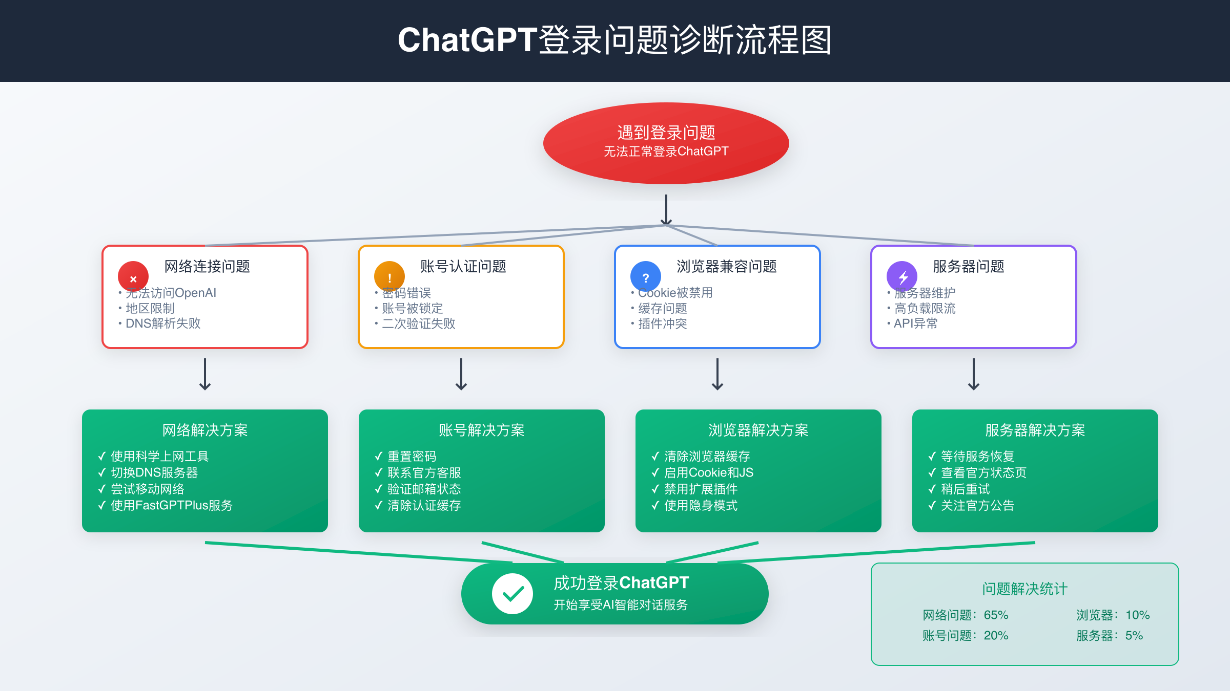 ChatGPT账户故障诊断流程图