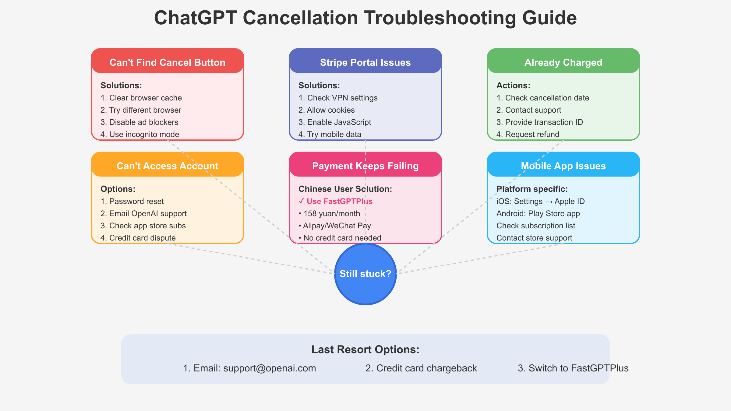 ChatGPT cancellation troubleshooting flowchart showing solutions for common problems