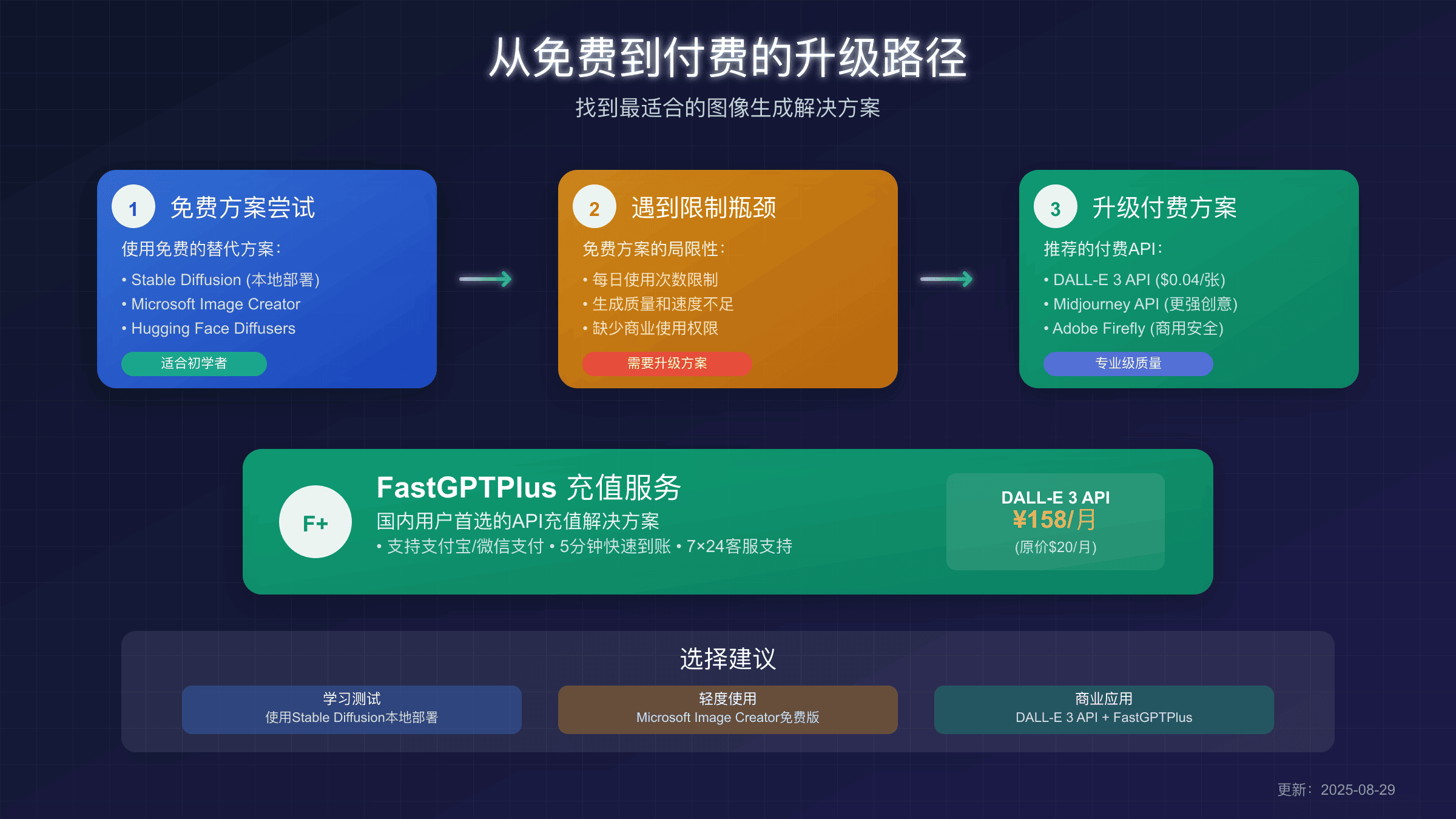 图像生成API升级决策树和成本分析