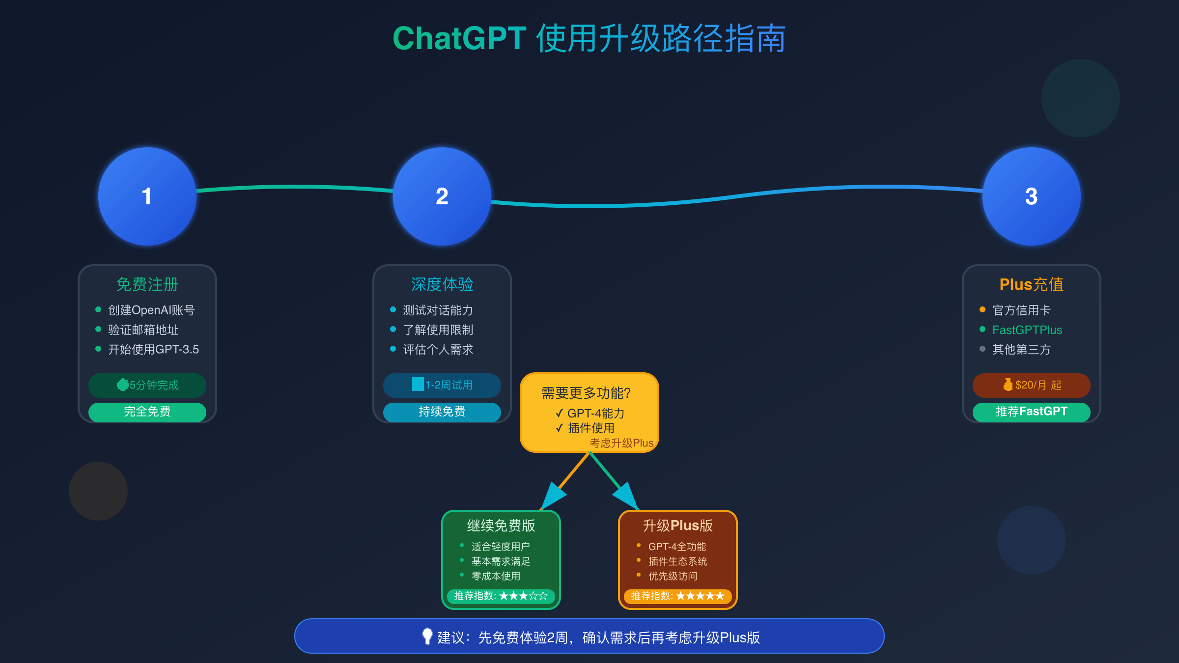 ChatGPT Plus升级决策路径图