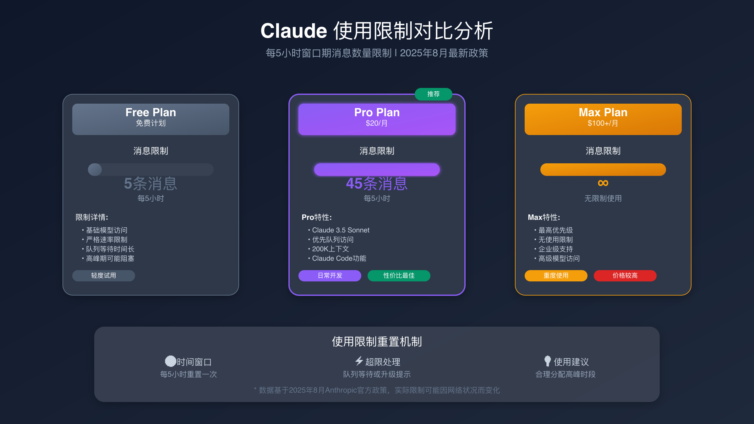 Free vs Pro vs Max使用限制对比图