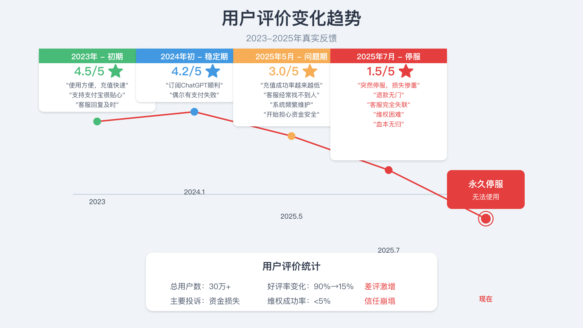 WildCard用户评价变化趋势2023-2025